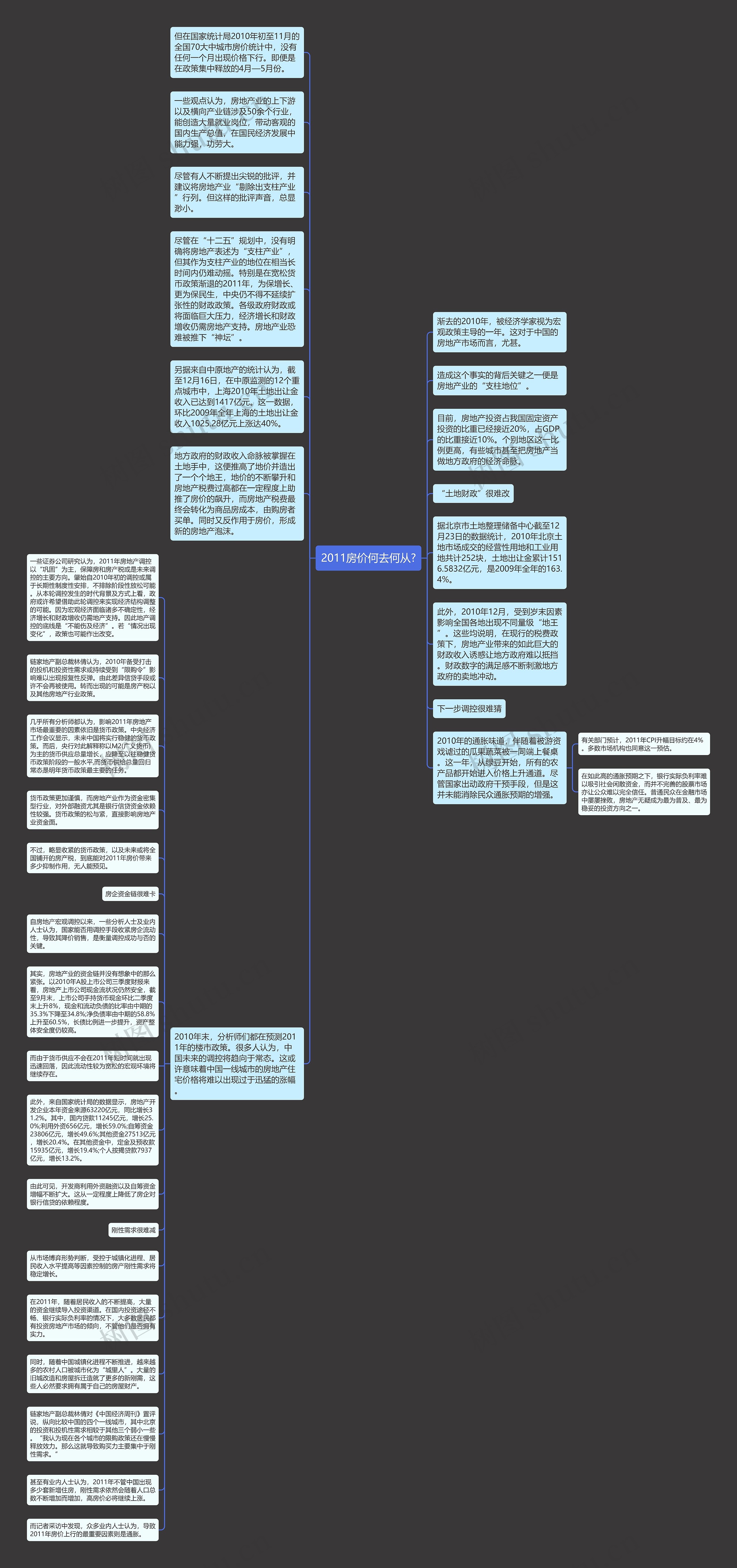 2011房价何去何从?思维导图