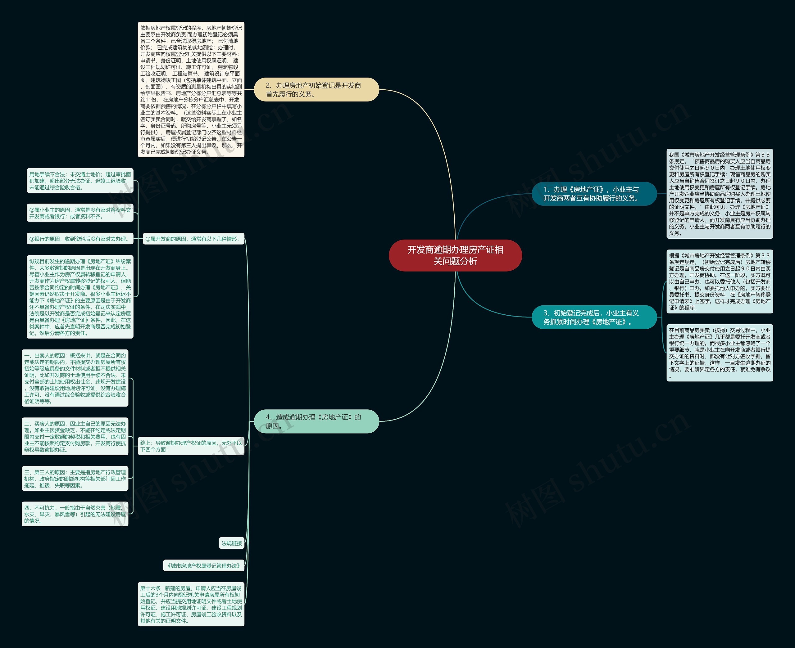 开发商逾期办理房产证相关问题分析思维导图
