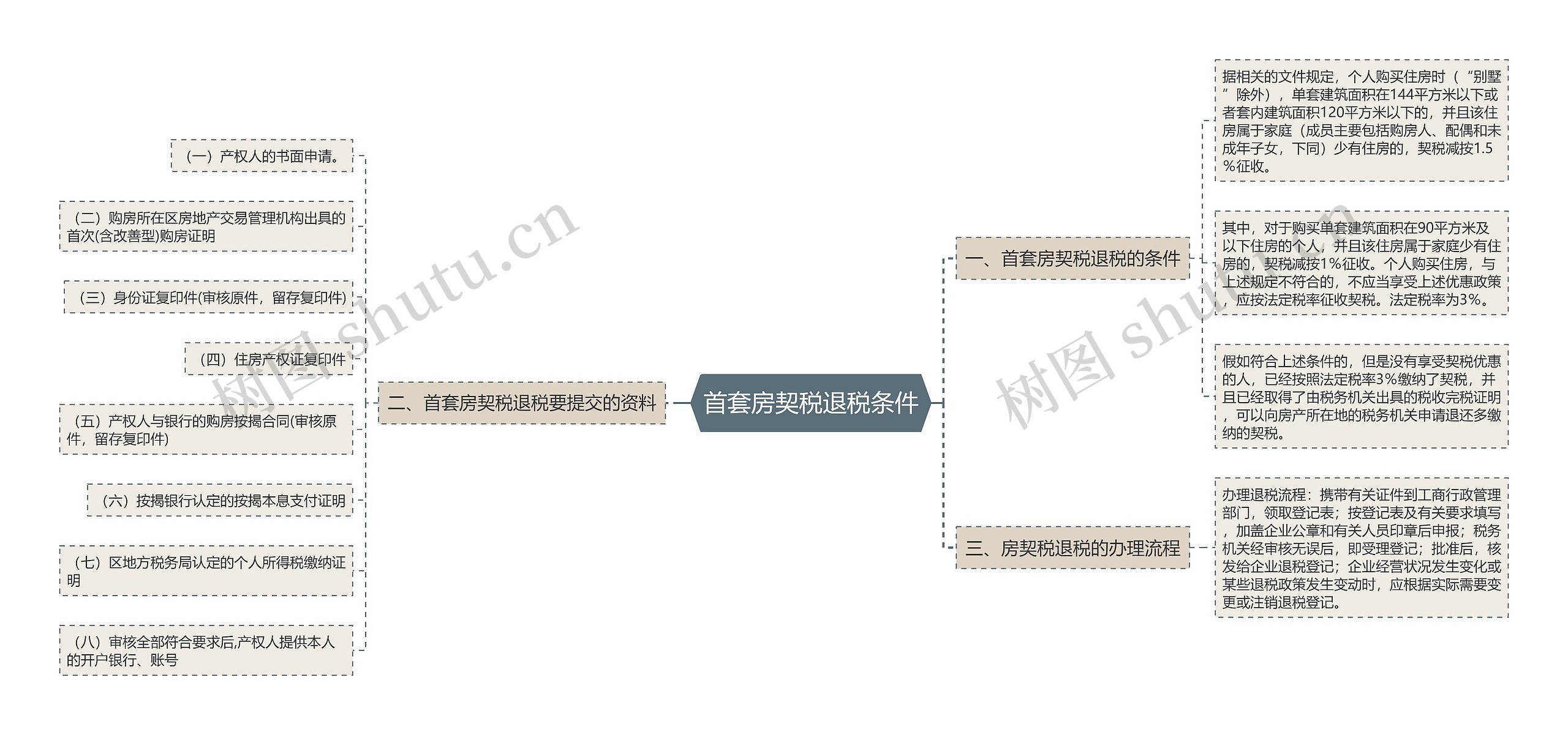 首套房契税退税条件思维导图