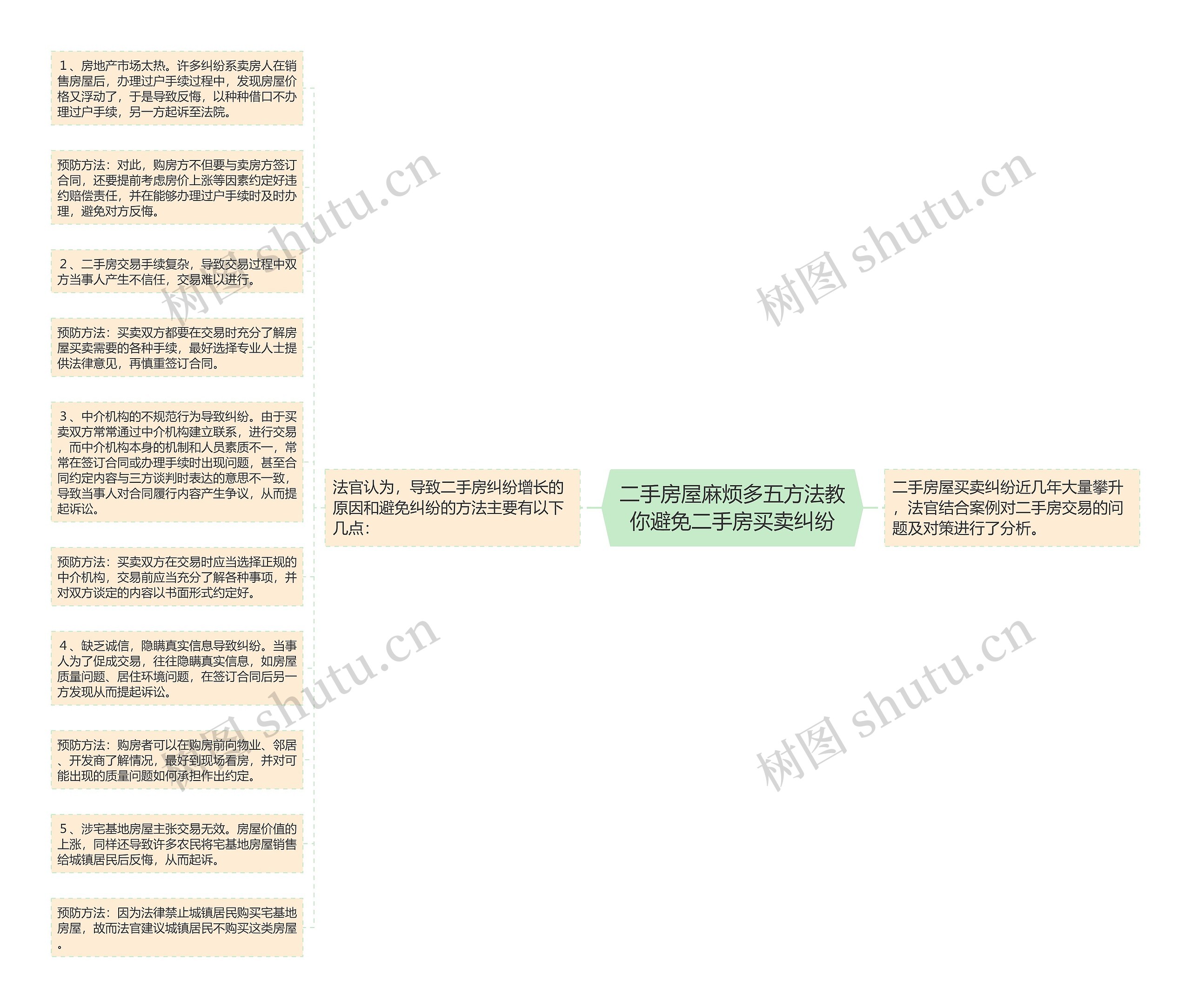 二手房屋麻烦多五方法教你避免二手房买卖纠纷思维导图