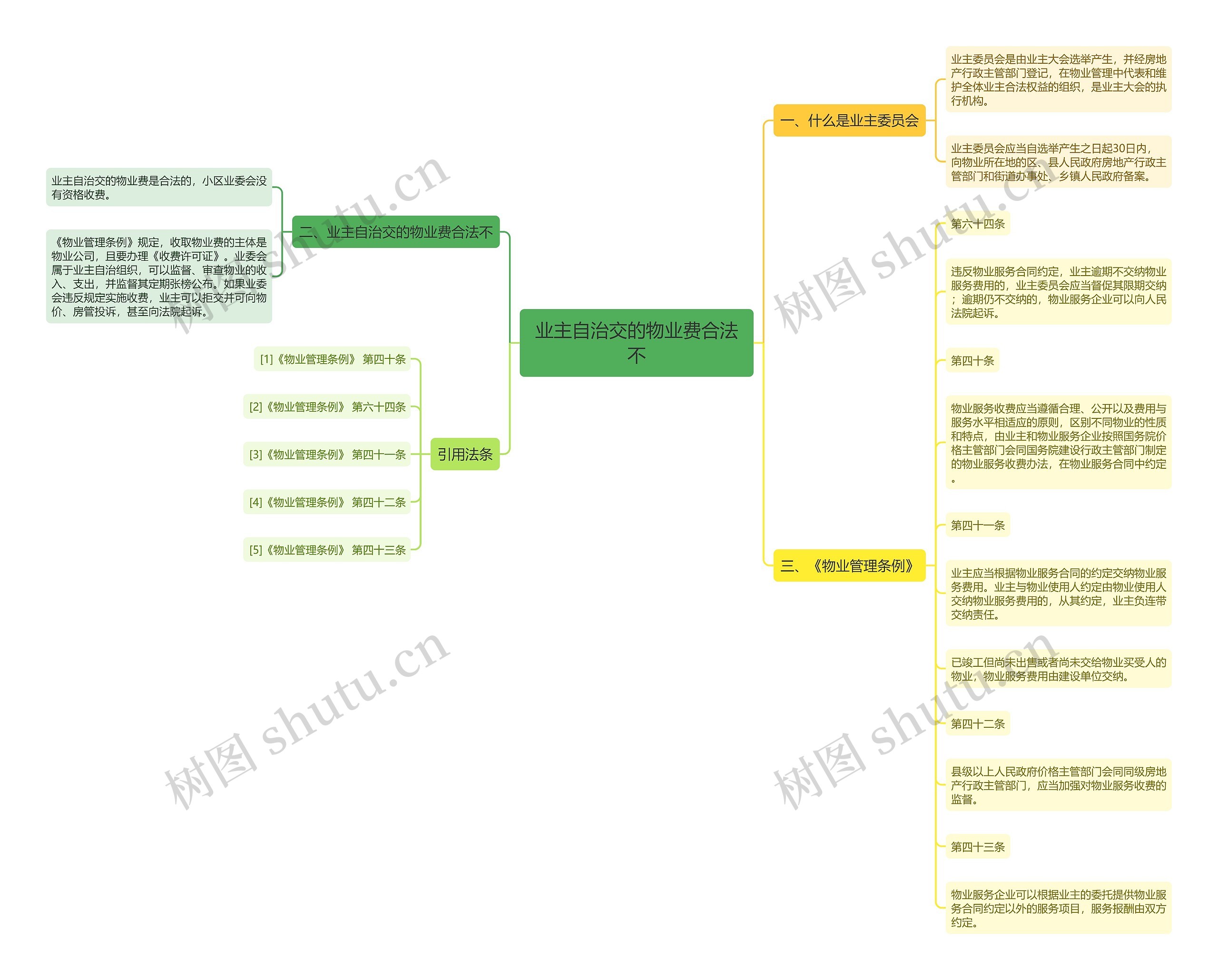业主自治交的物业费合法不思维导图