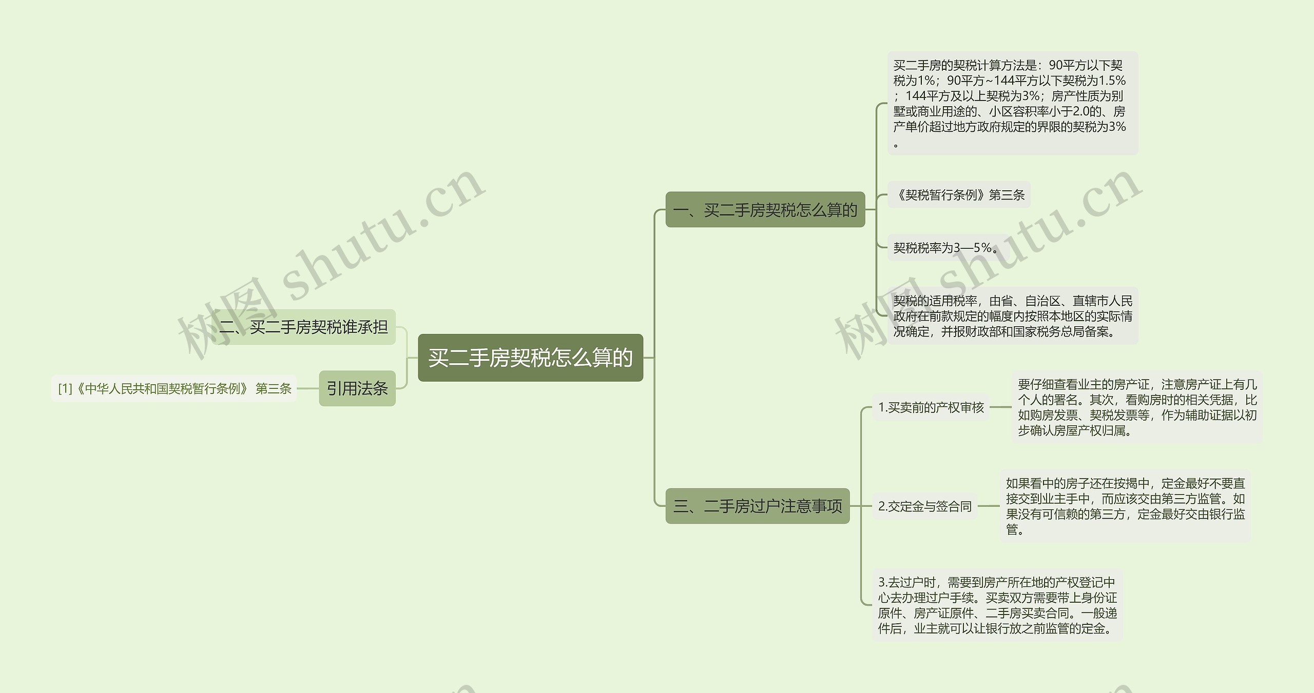 买二手房契税怎么算的思维导图