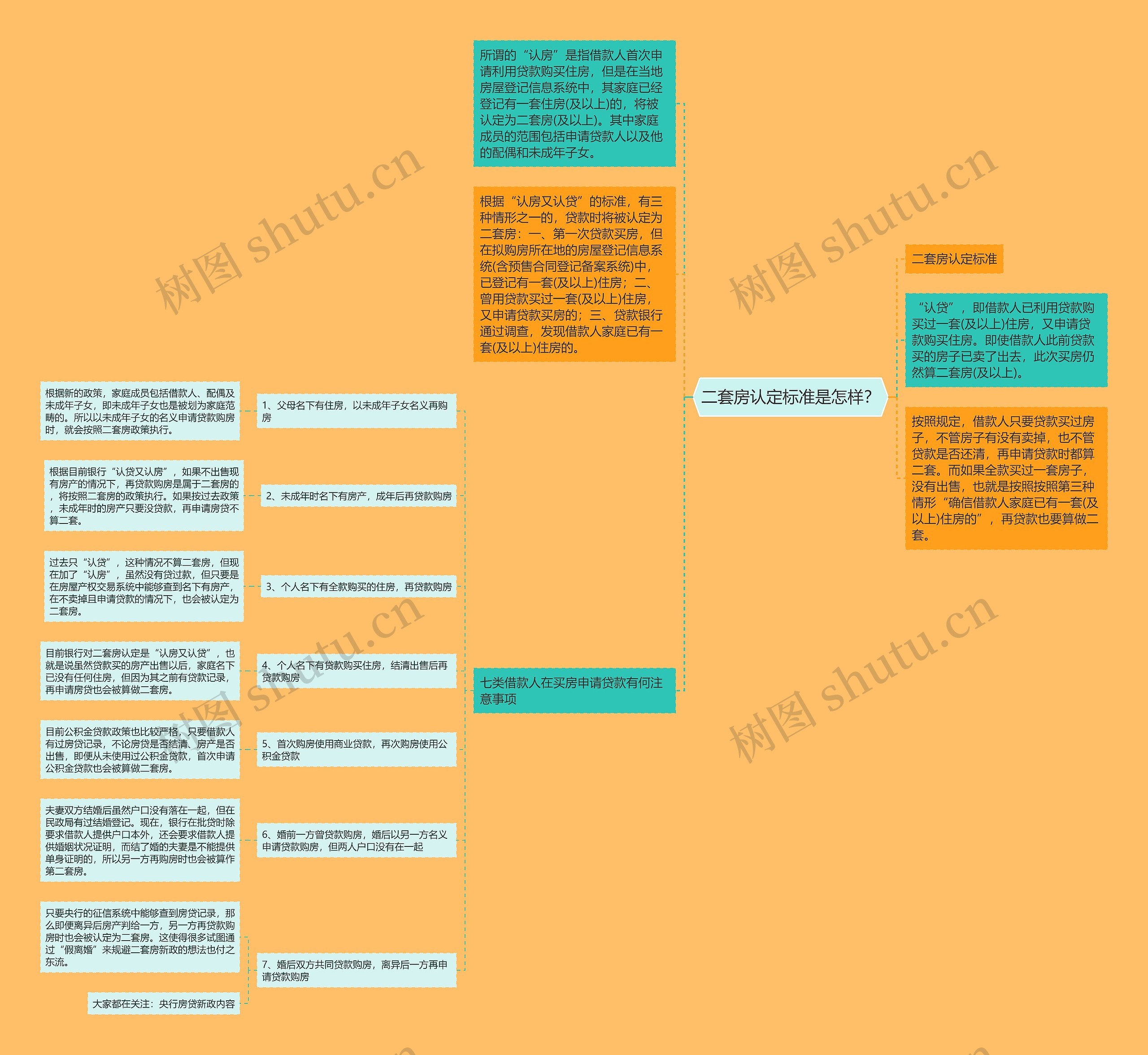 二套房认定标准是怎样？思维导图