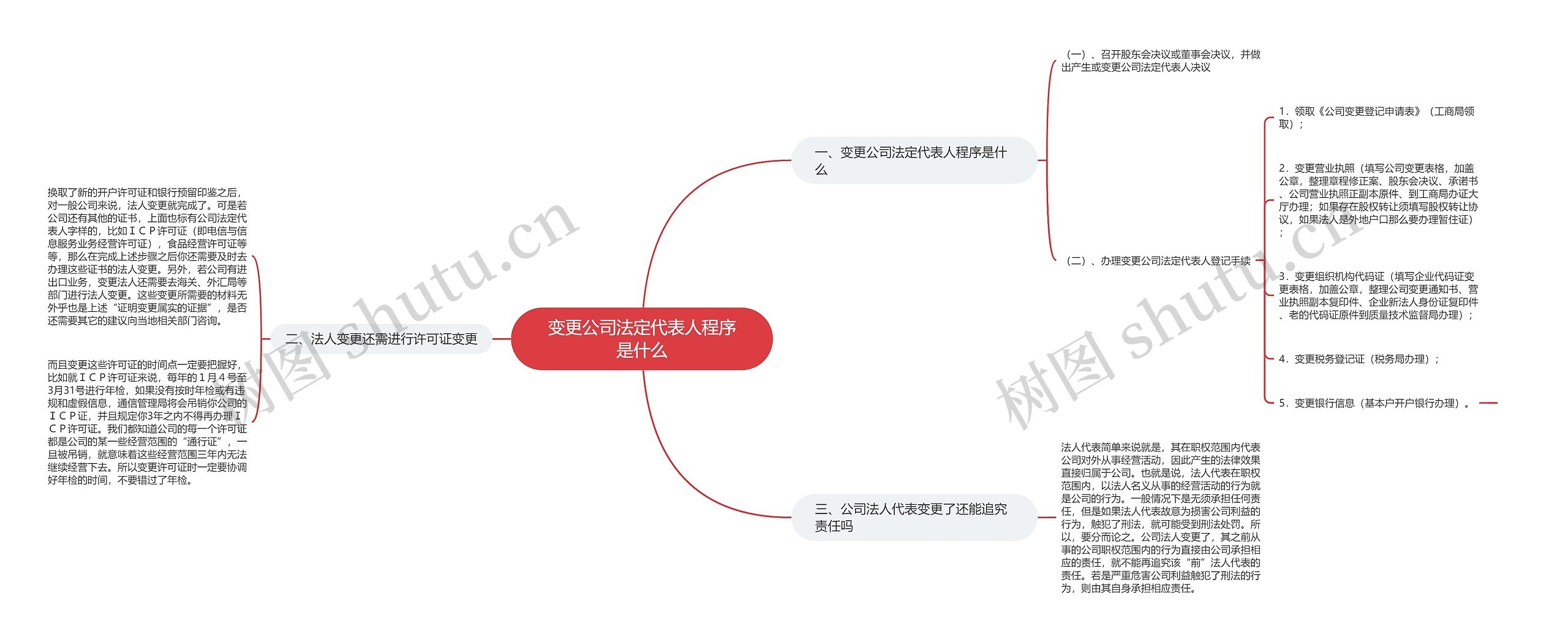 变更公司法定代表人程序是什么思维导图