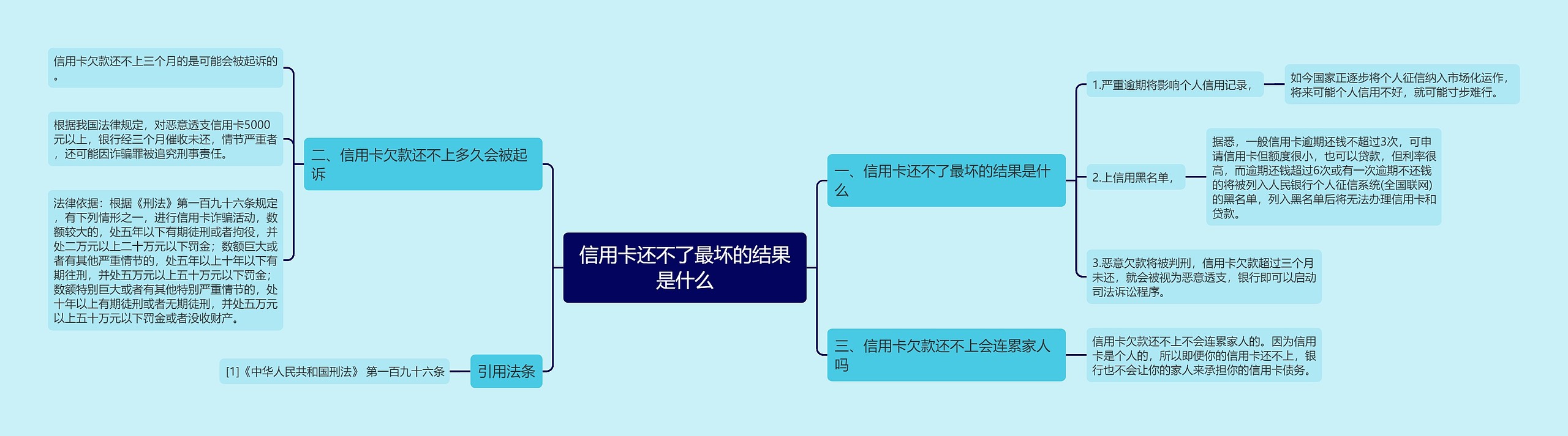 信用卡还不了最坏的结果是什么思维导图