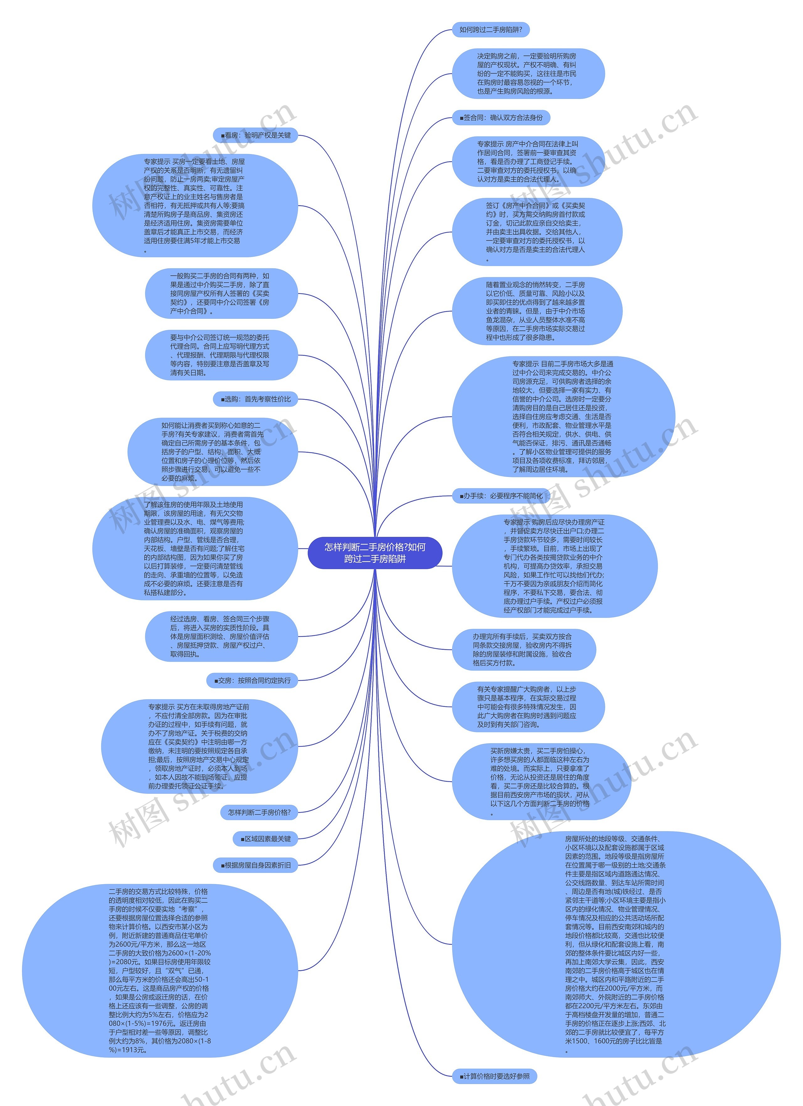 怎样判断二手房价格?如何跨过二手房陷阱思维导图