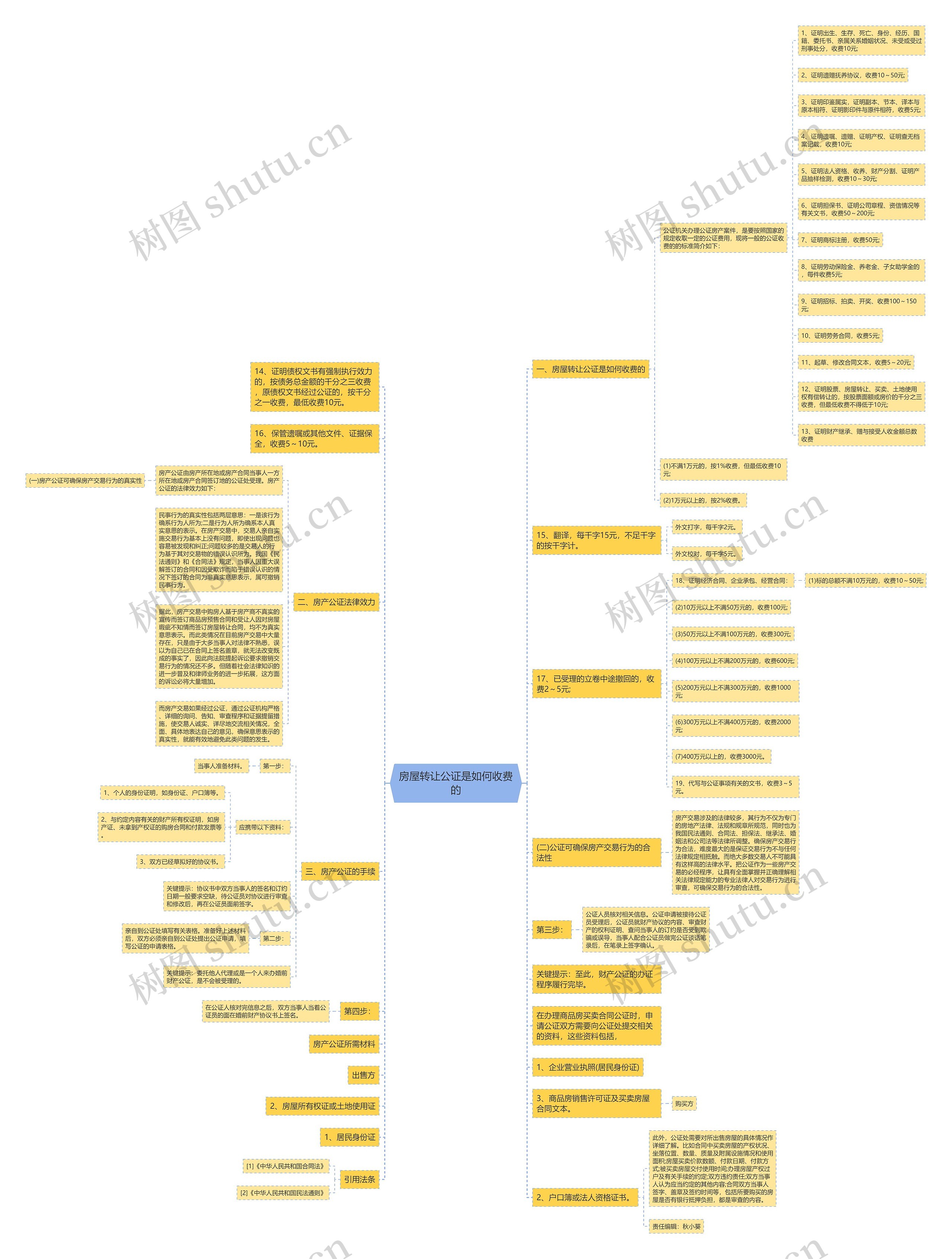 房屋转让公证是如何收费的思维导图