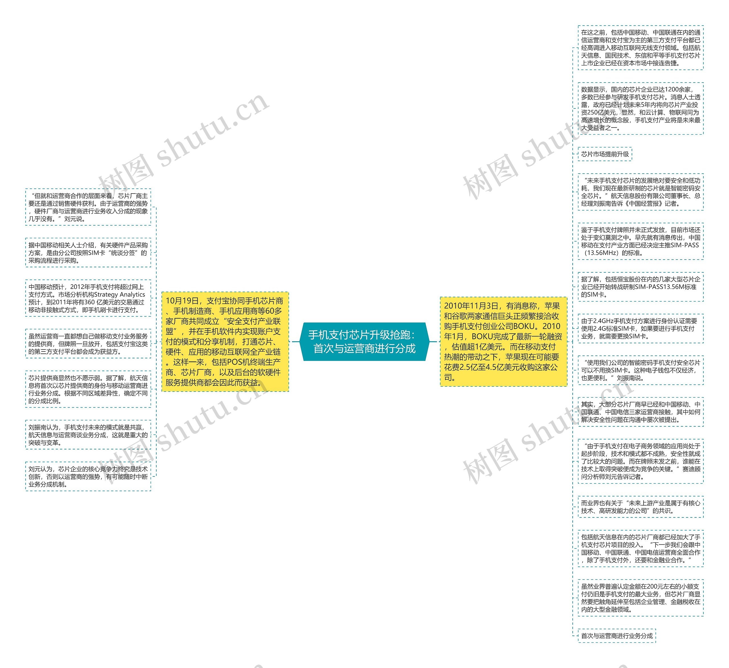 手机支付芯片升级抢跑：首次与运营商进行分成思维导图