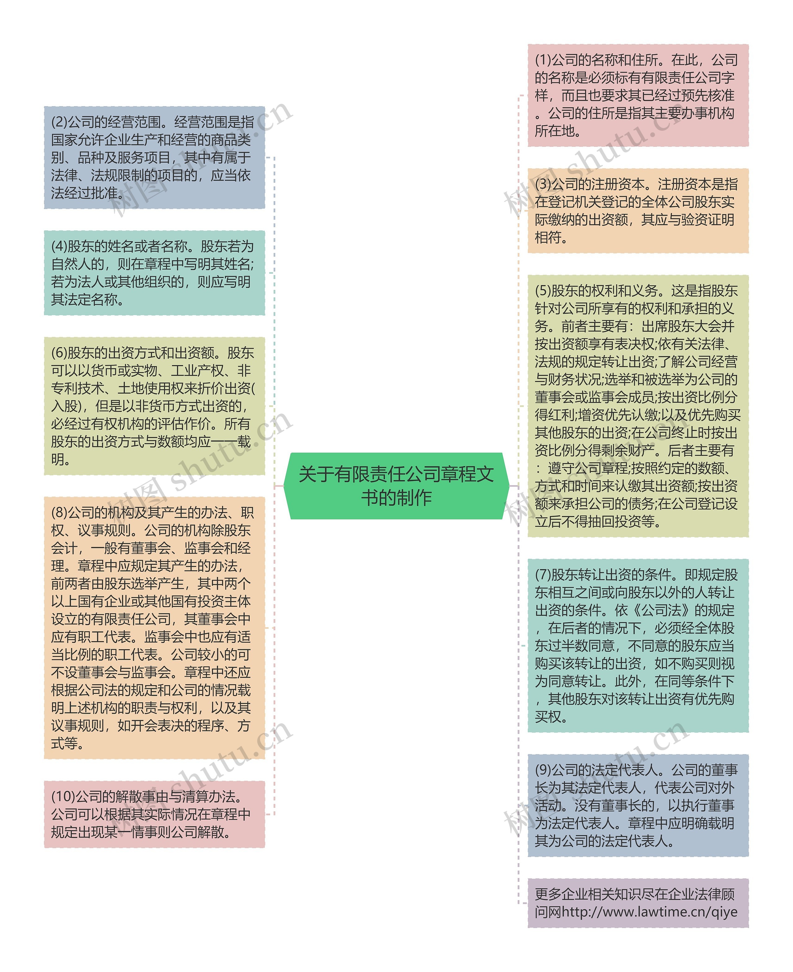 关于有限责任公司章程文书的制作思维导图