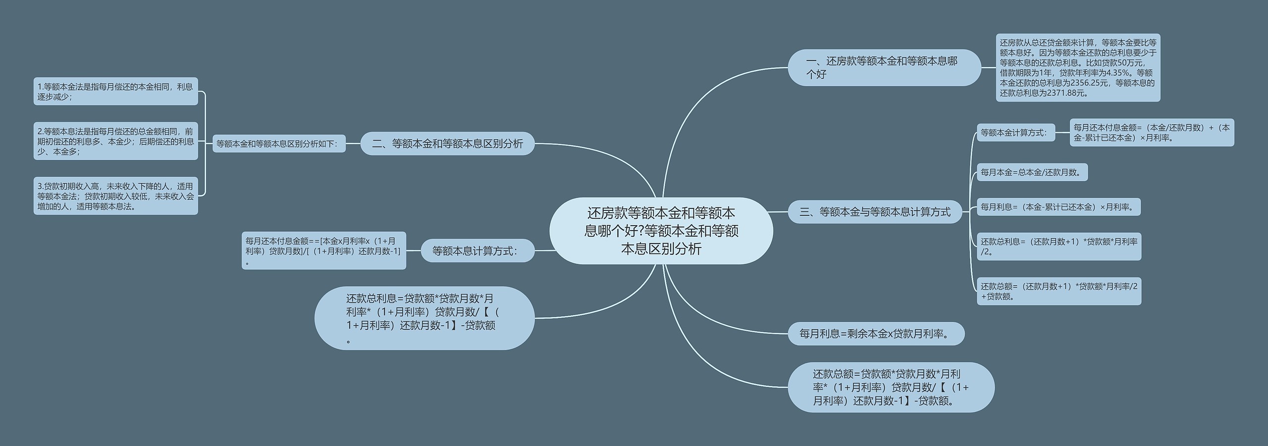 还房款等额本金和等额本息哪个好?等额本金和等额本息区别分析思维导图