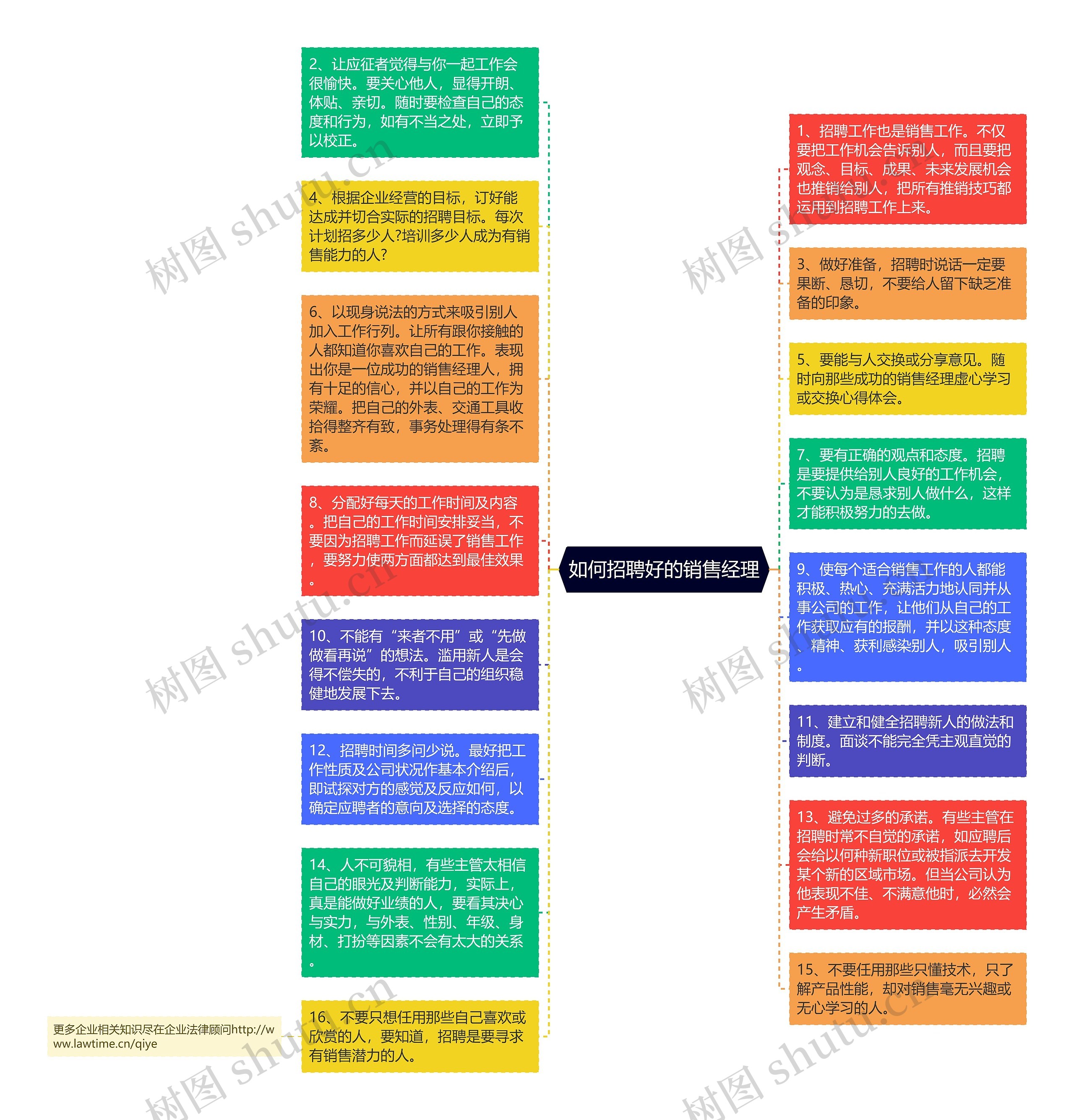 如何招聘好的销售经理思维导图