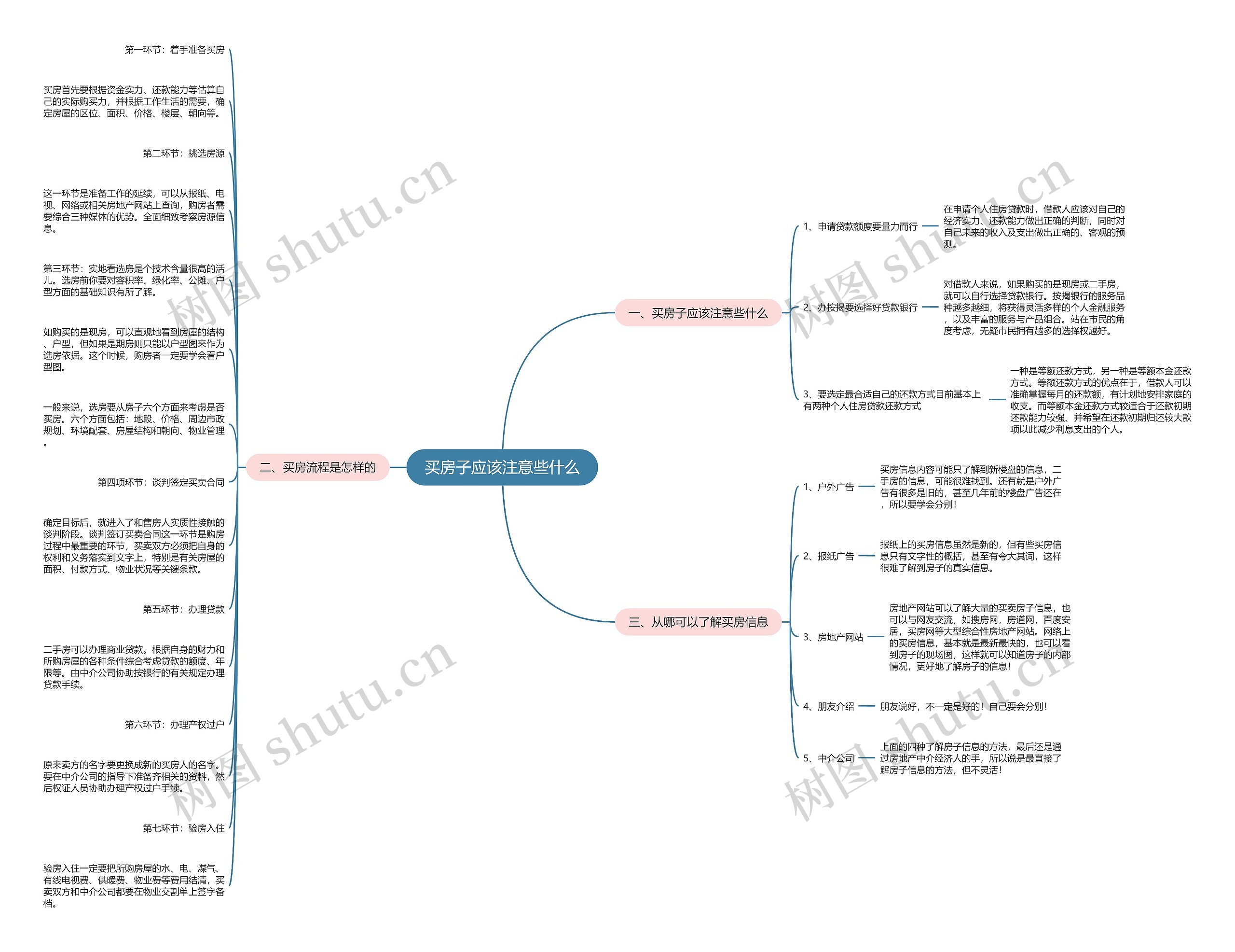 买房子应该注意些什么思维导图
