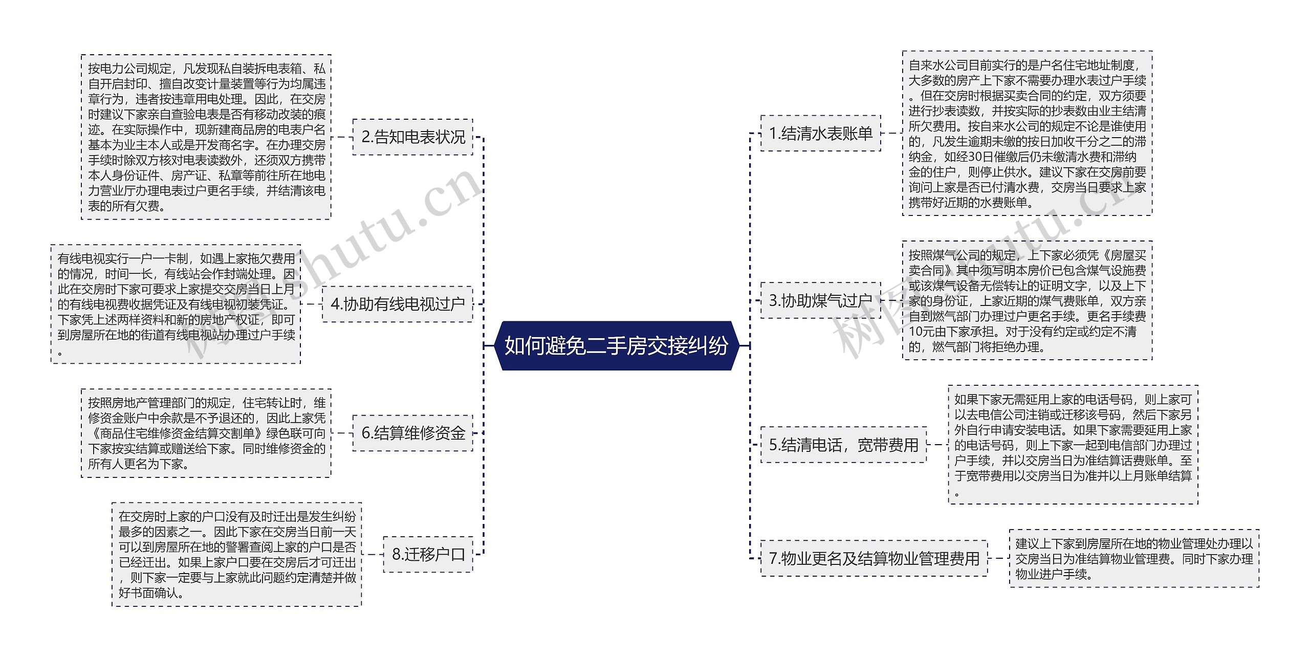 如何避免二手房交接纠纷思维导图