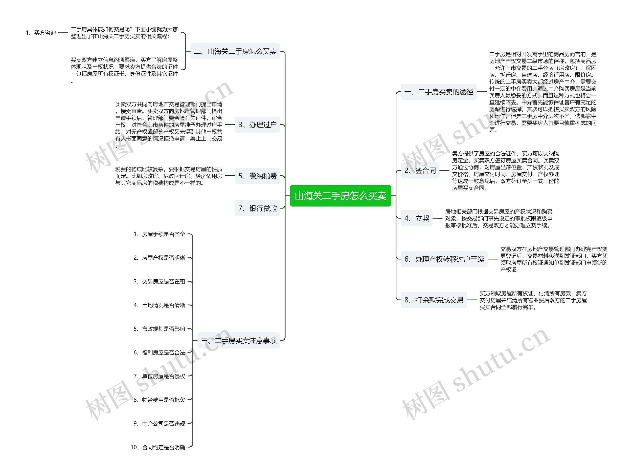 山海关二手房怎么买卖思维导图