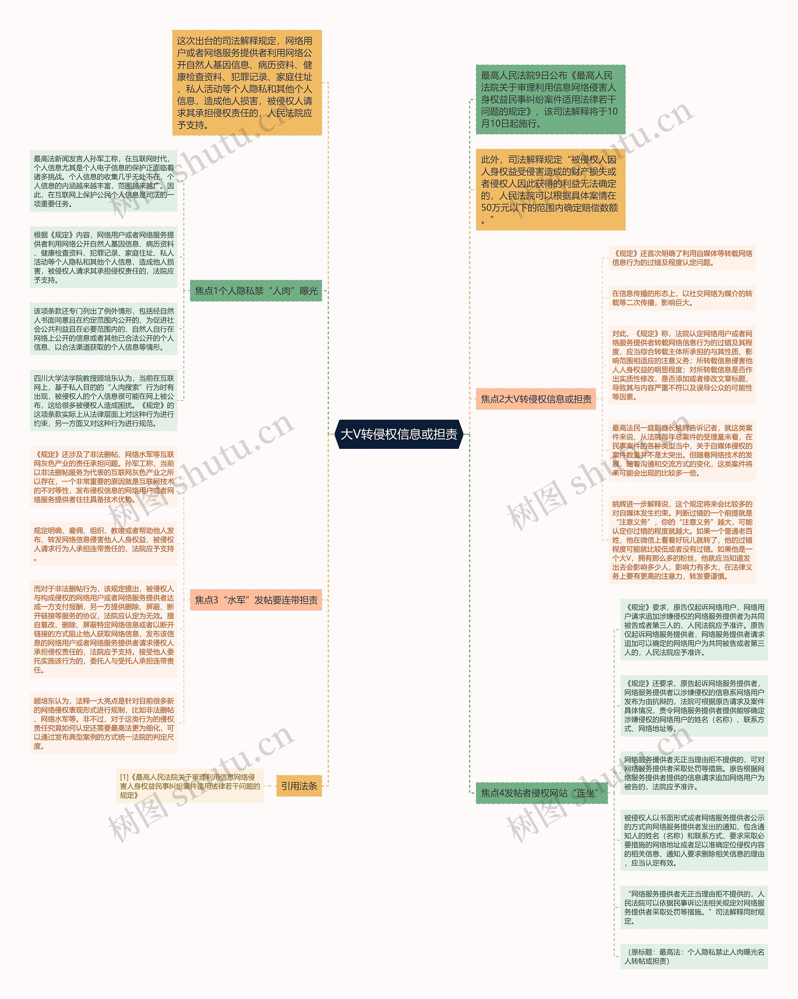 大V转侵权信息或担责思维导图