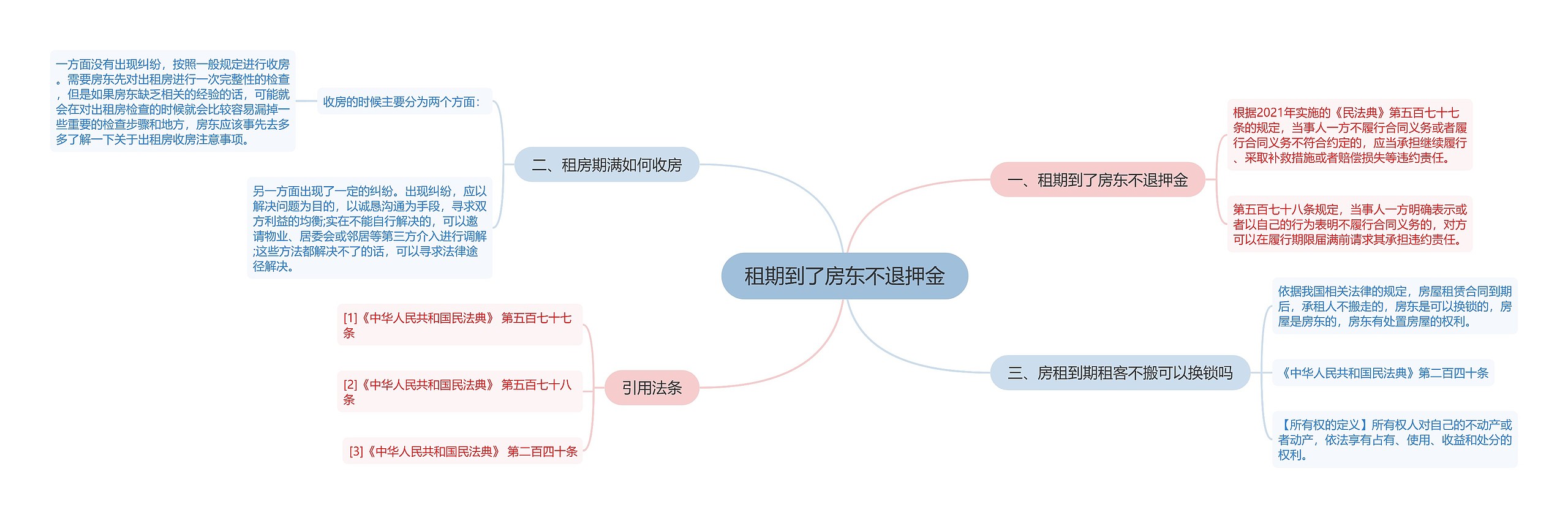 租期到了房东不退押金