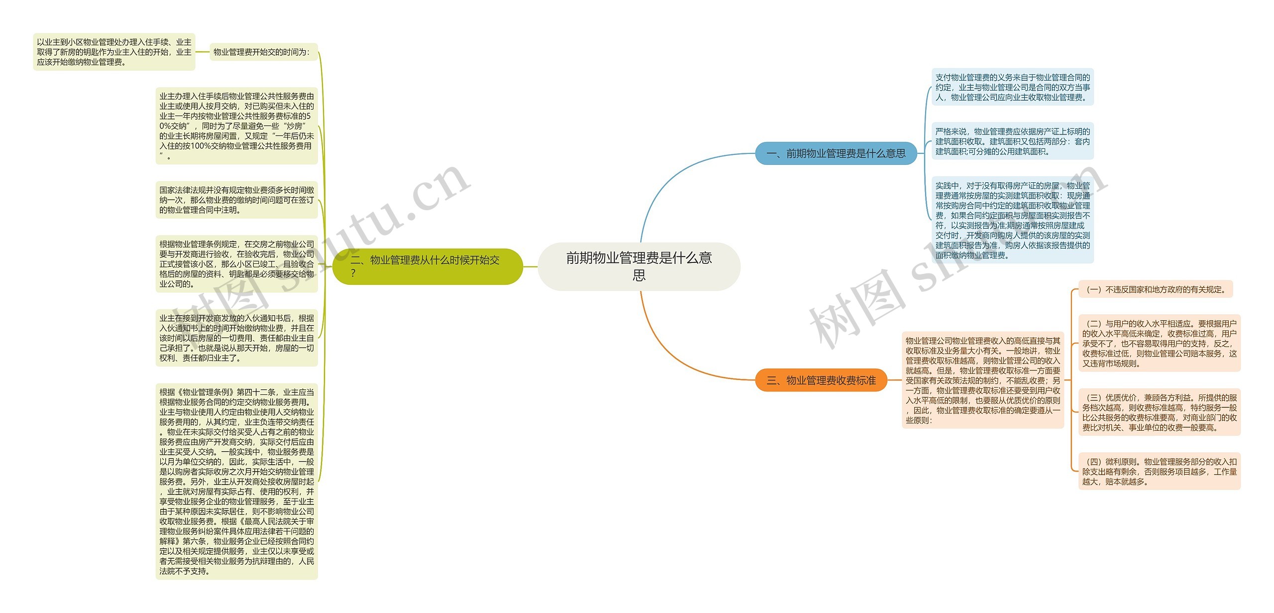 前期物业管理费是什么意思思维导图