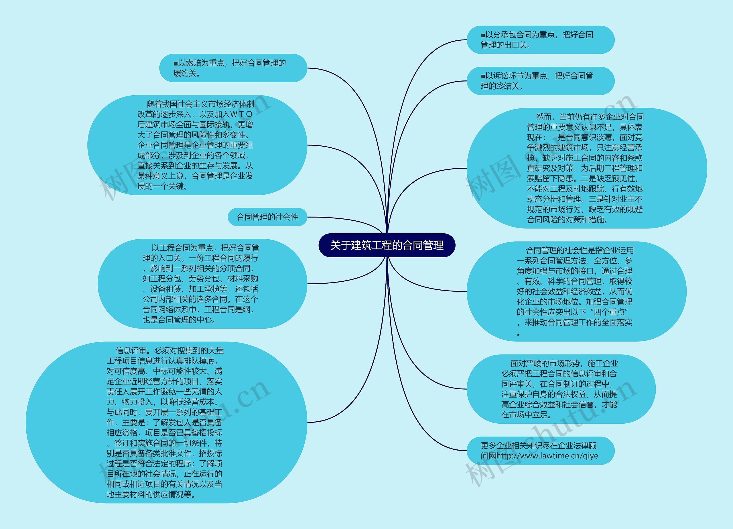 关于建筑工程的合同管理思维导图