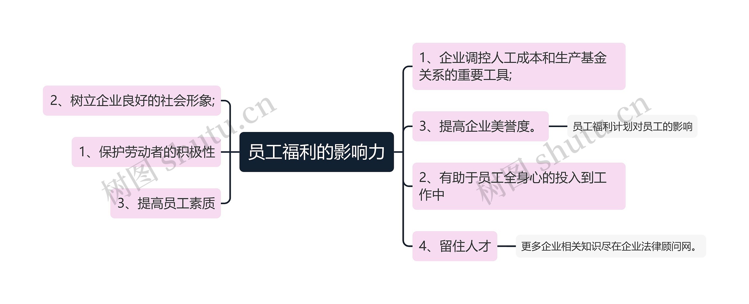 员工福利的影响力思维导图