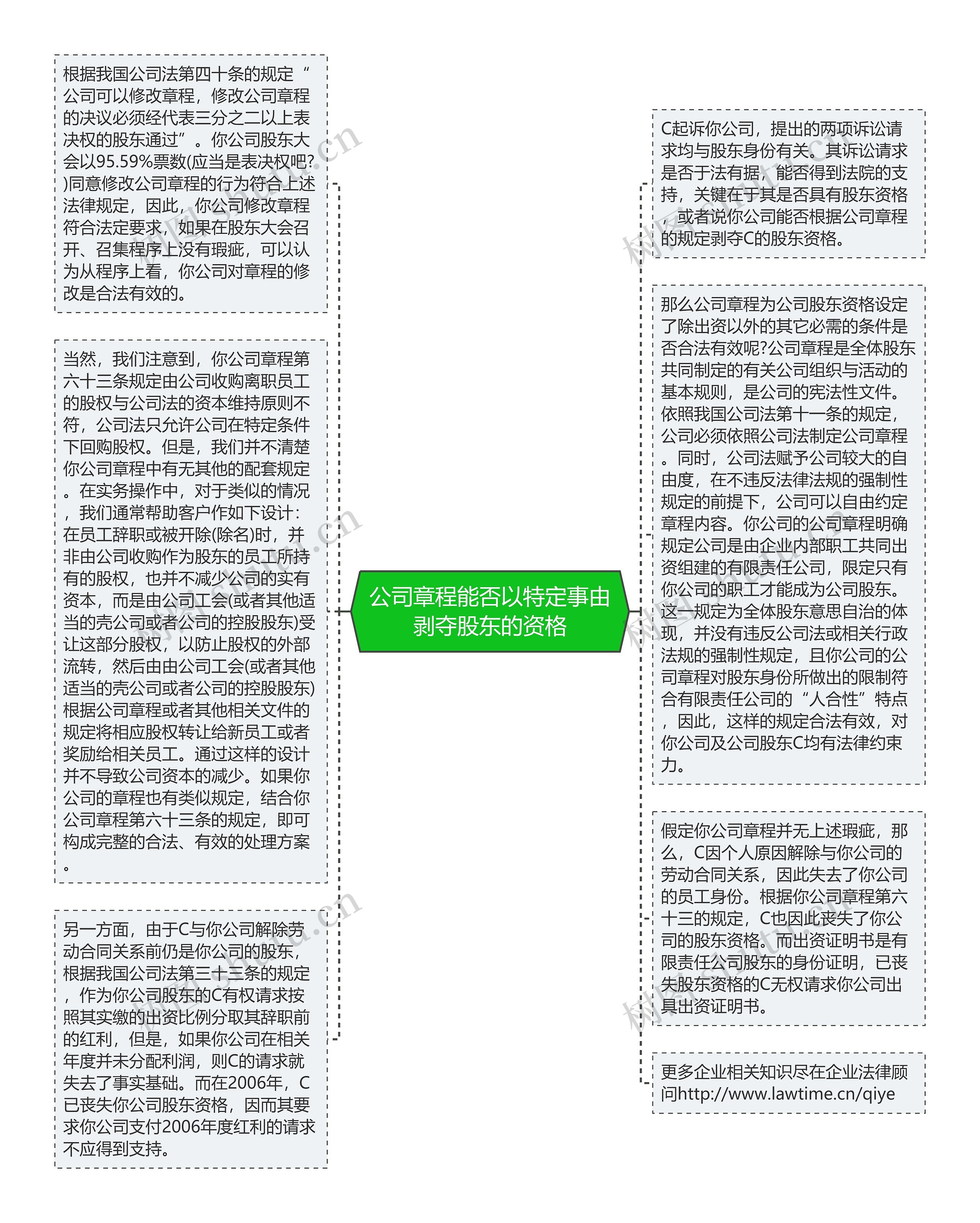 公司章程能否以特定事由剥夺股东的资格思维导图