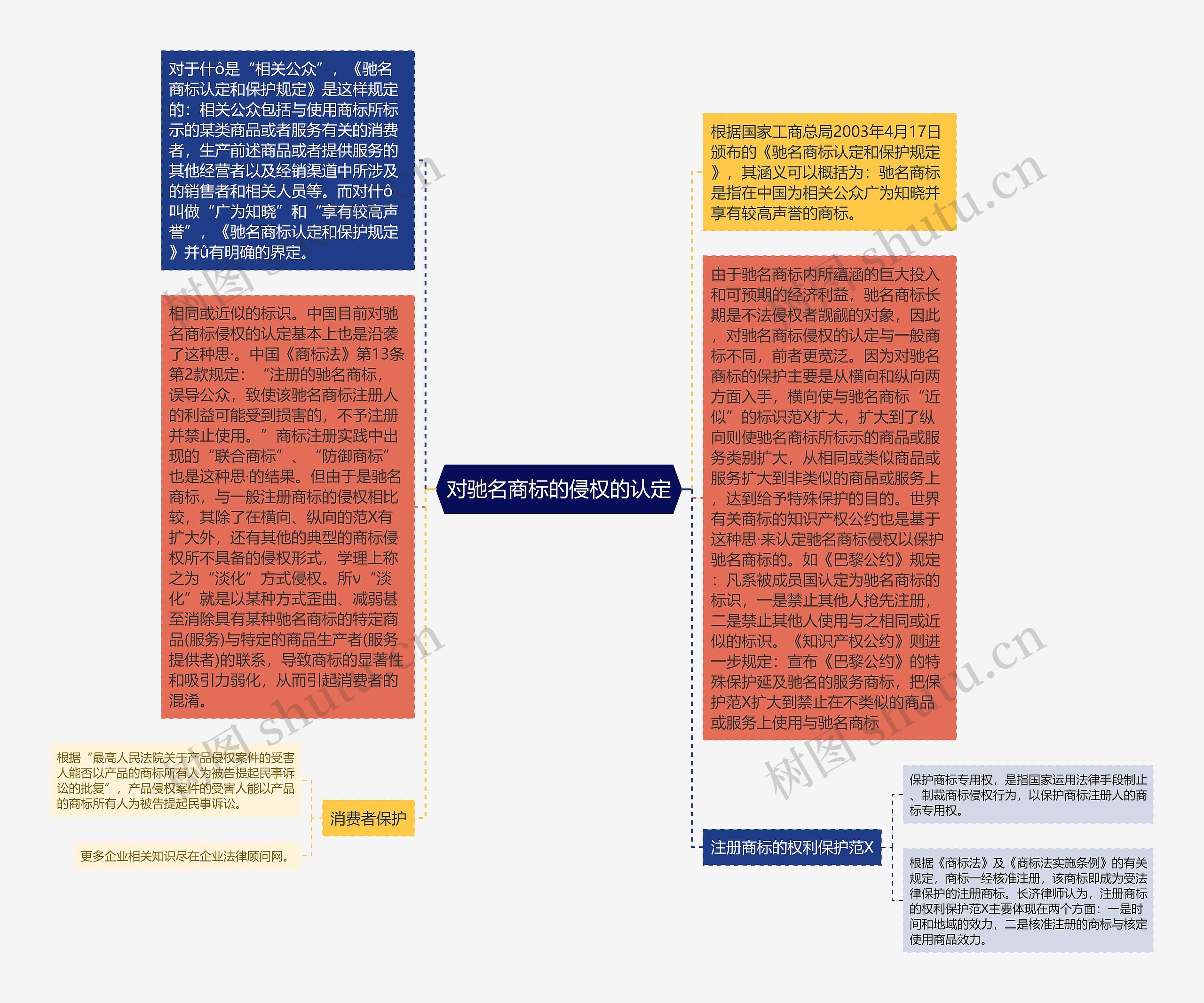 对驰名商标的侵权的认定思维导图