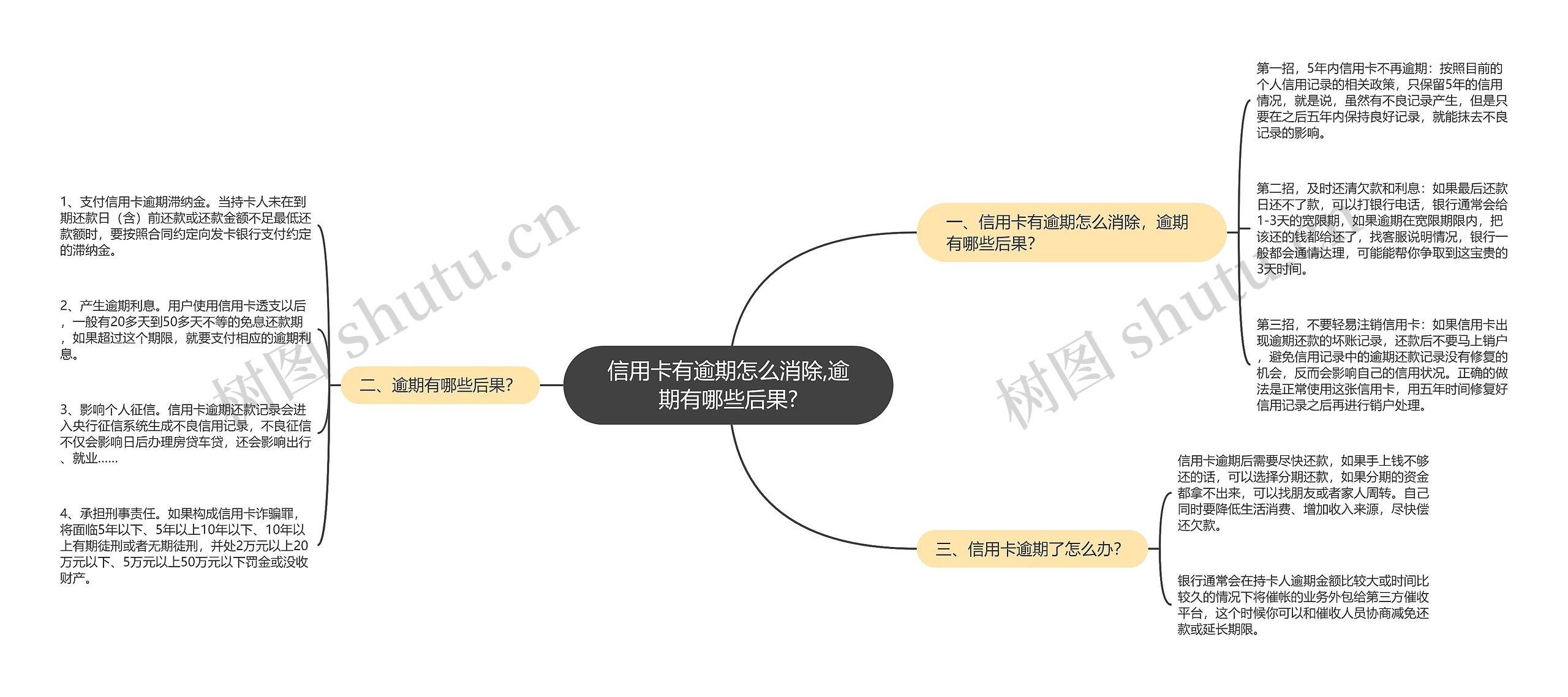 信用卡有逾期怎么消除,逾期有哪些后果?