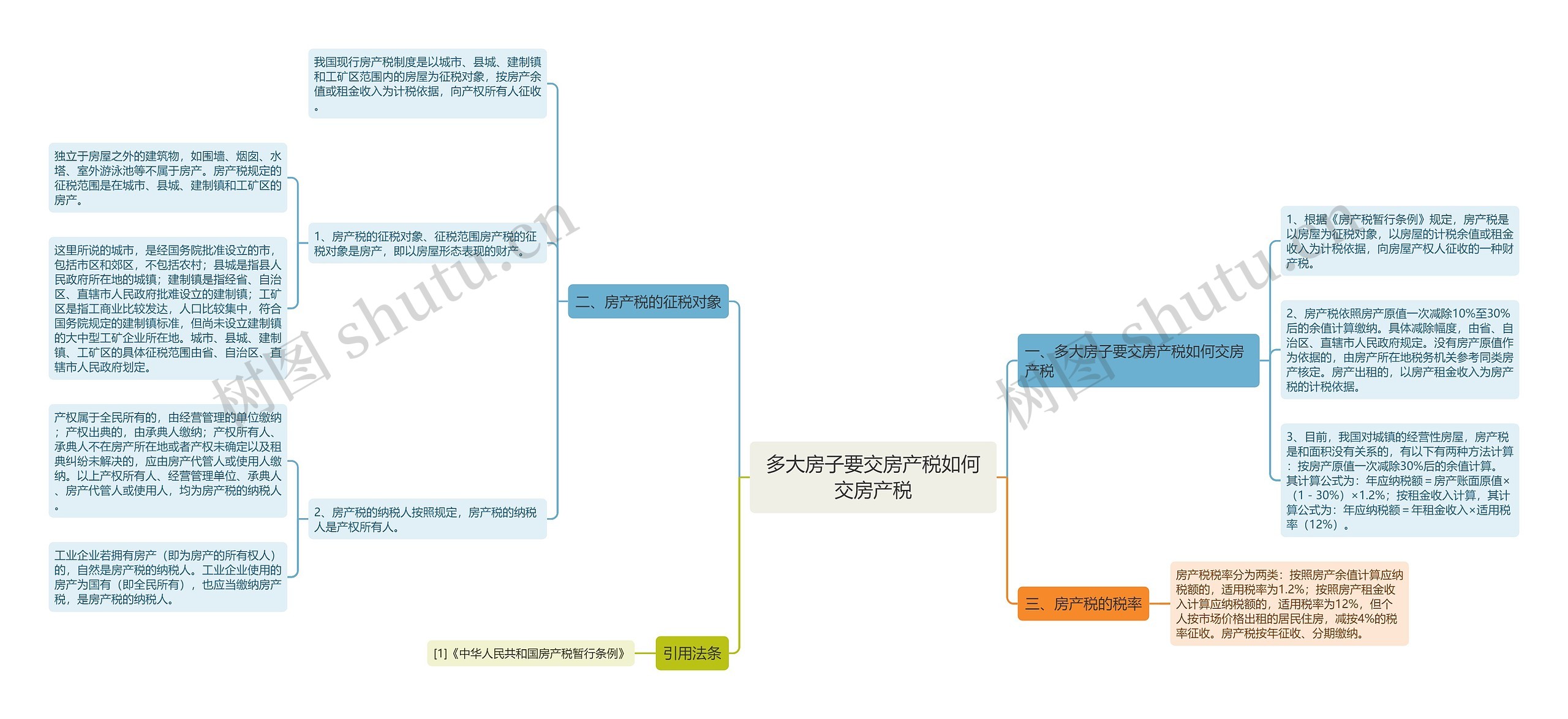 多大房子要交房产税如何交房产税思维导图