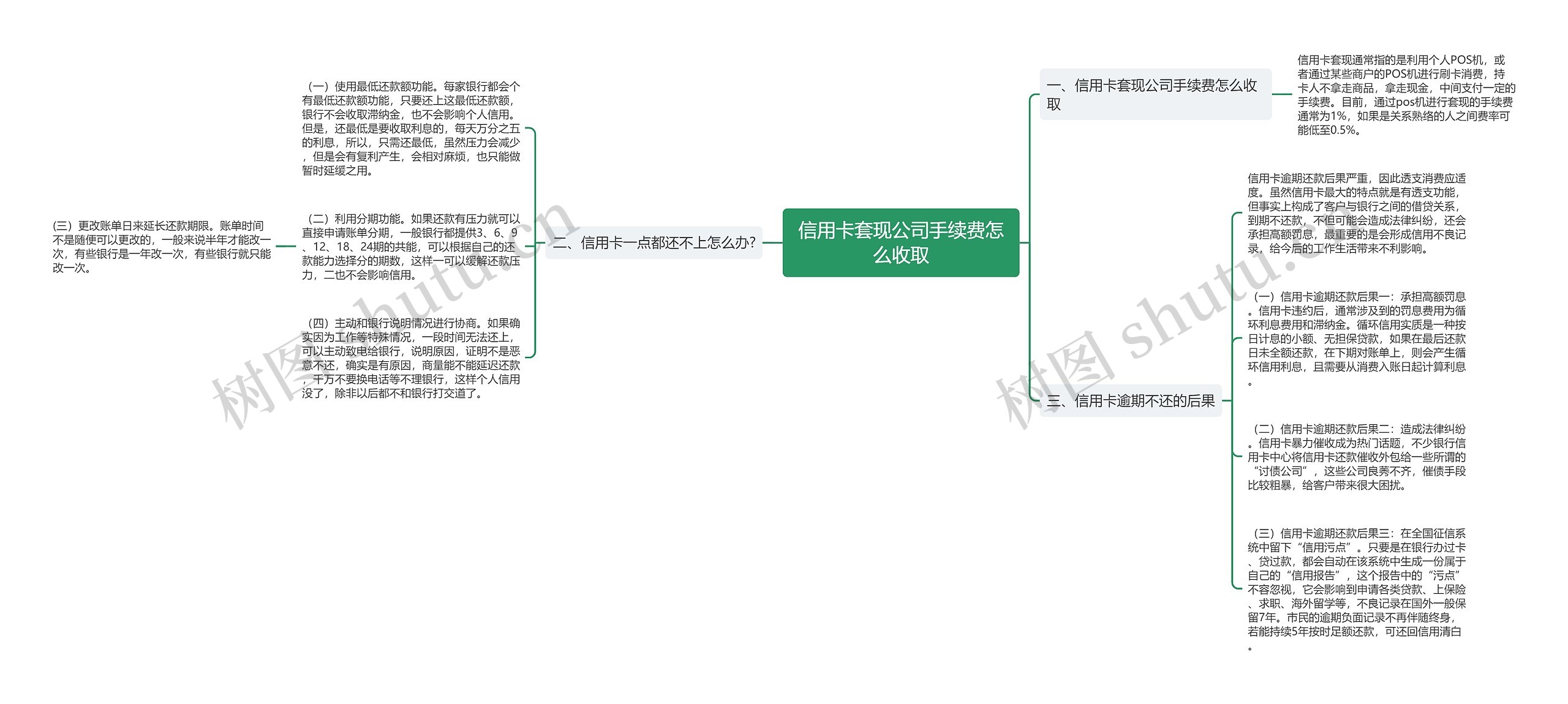 信用卡套现公司手续费怎么收取思维导图