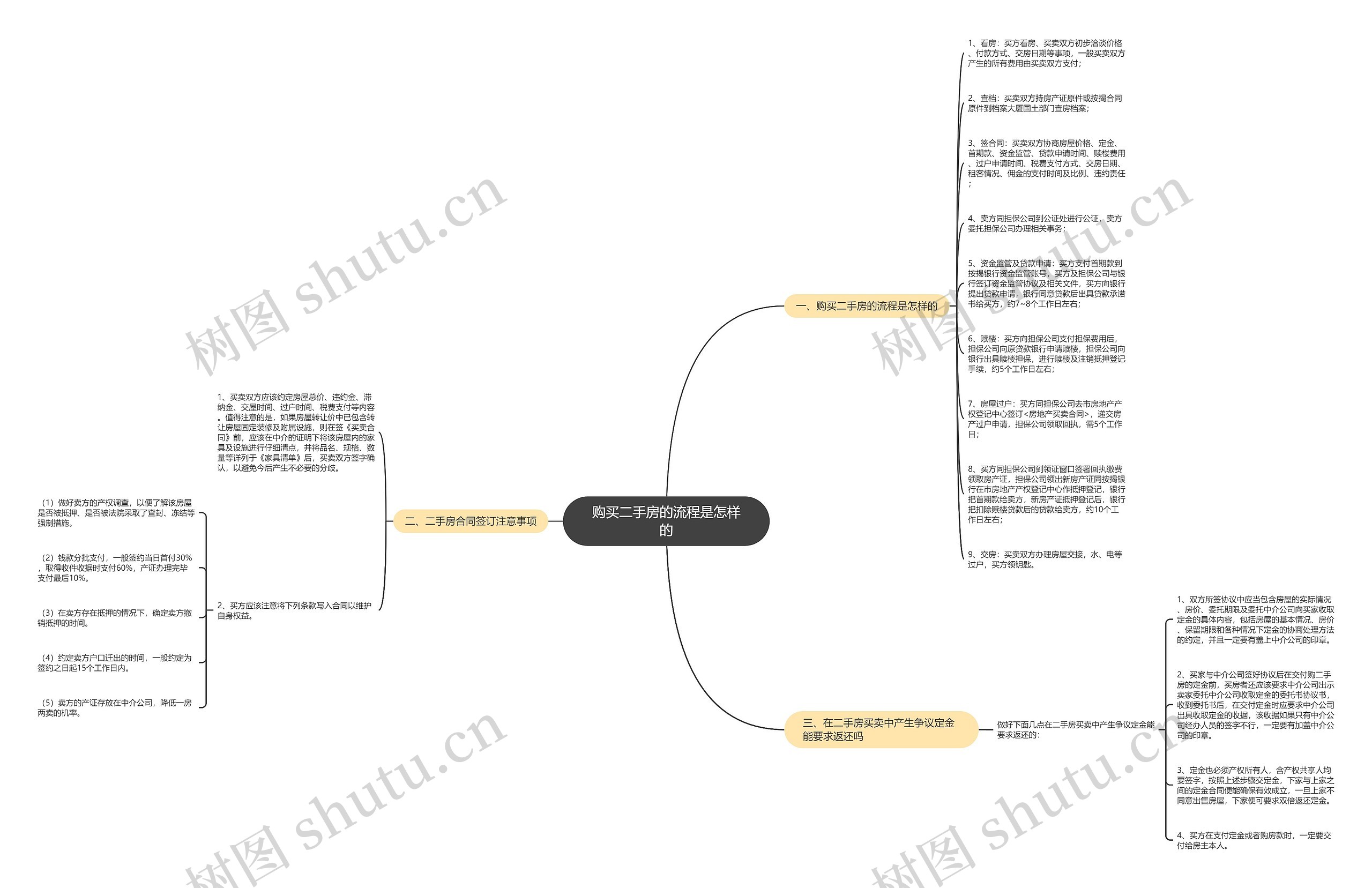 购买二手房的流程是怎样的思维导图