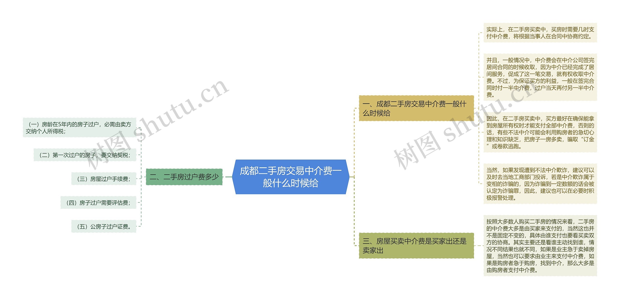 成都二手房交易中介费一般什么时候给思维导图