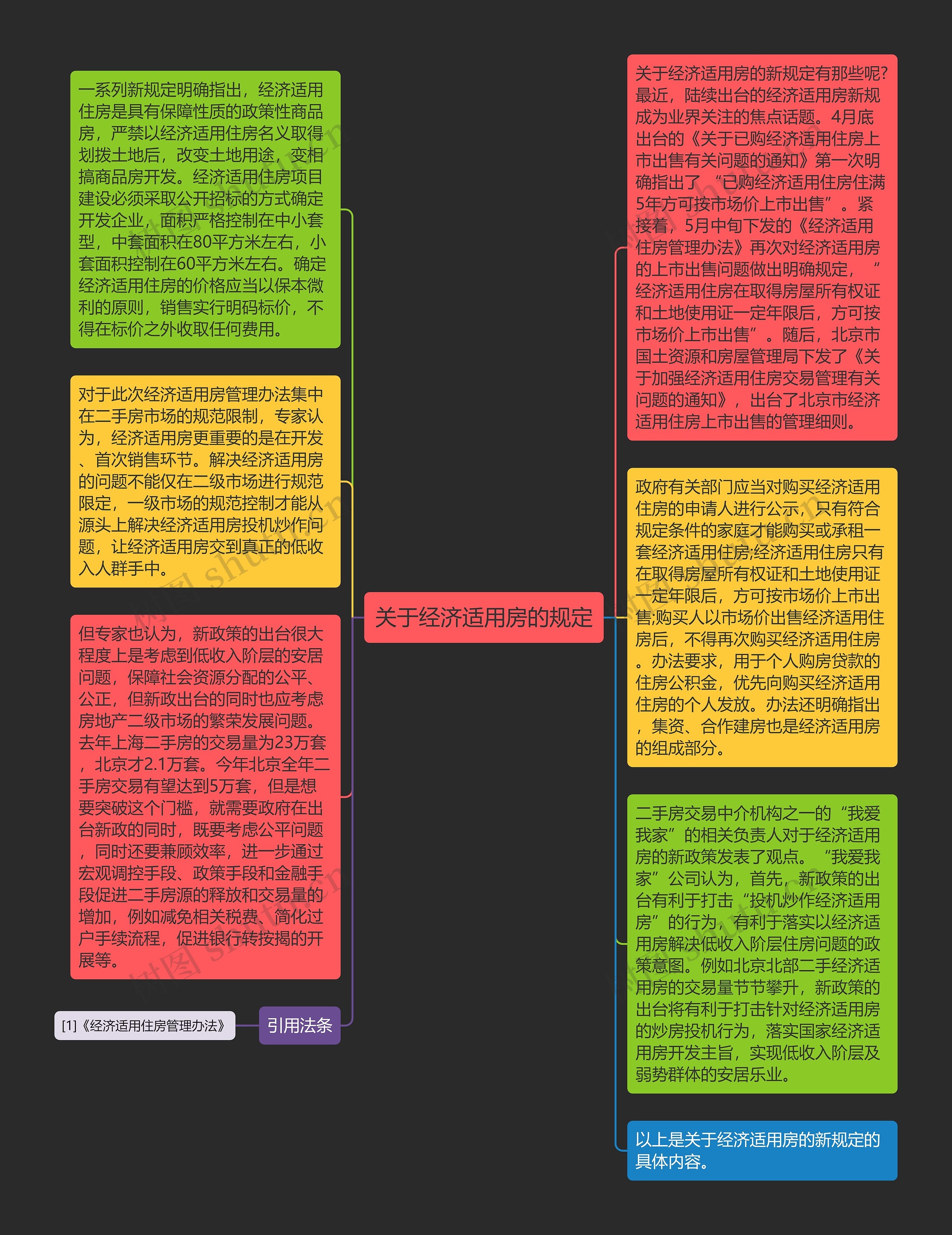 关于经济适用房的规定思维导图