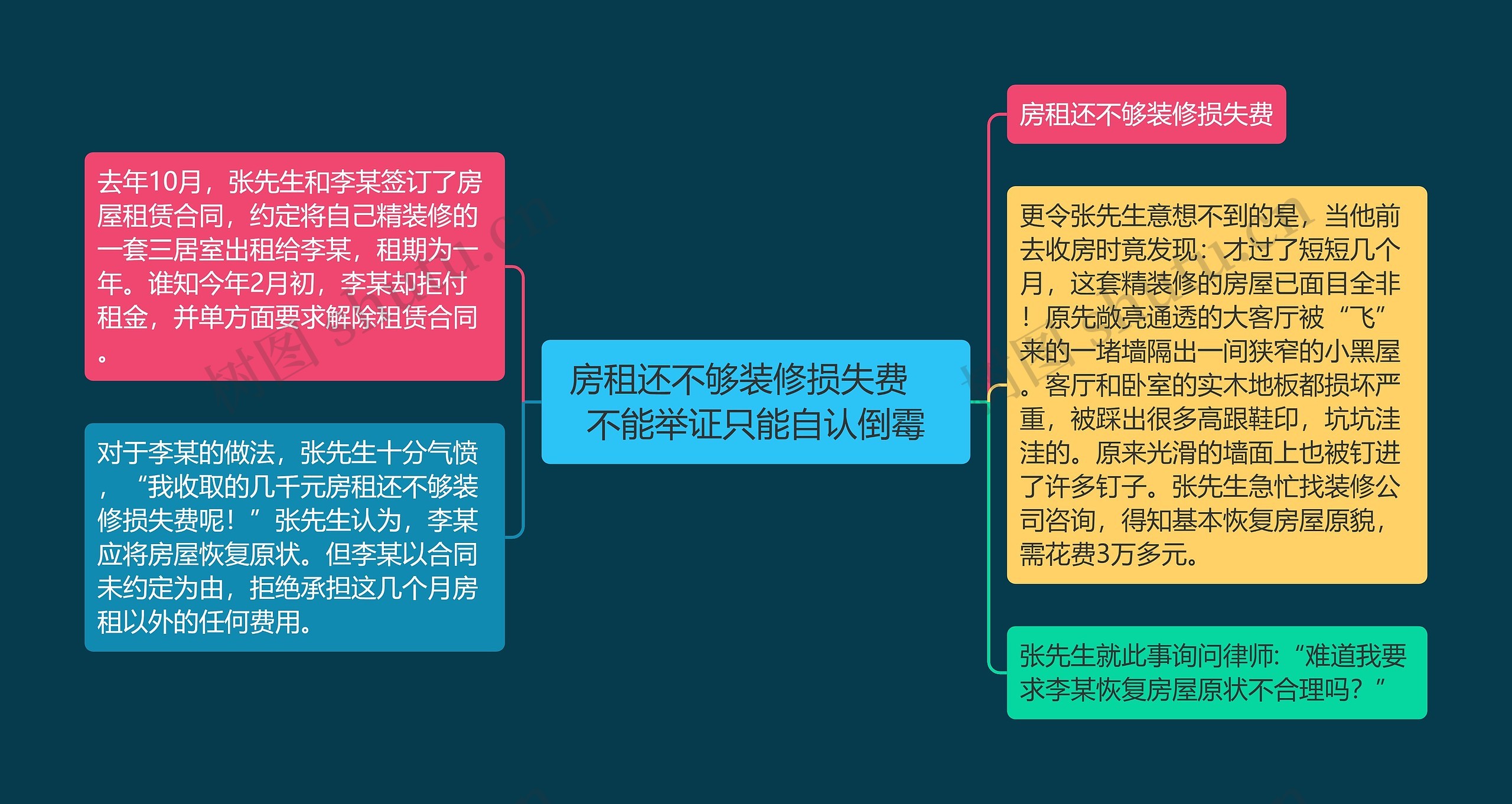 房租还不够装修损失费　不能举证只能自认倒霉思维导图