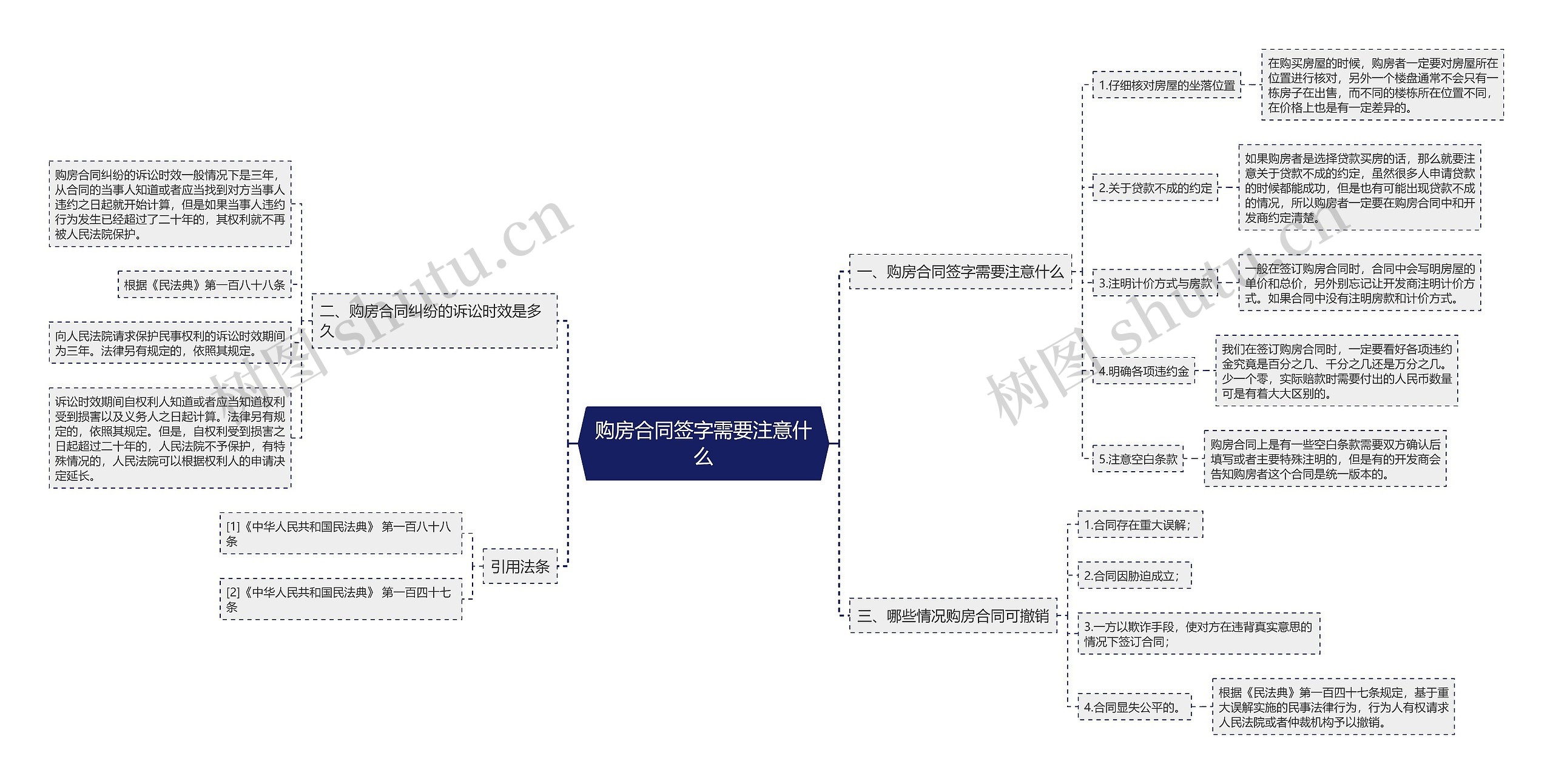 购房合同签字需要注意什么思维导图