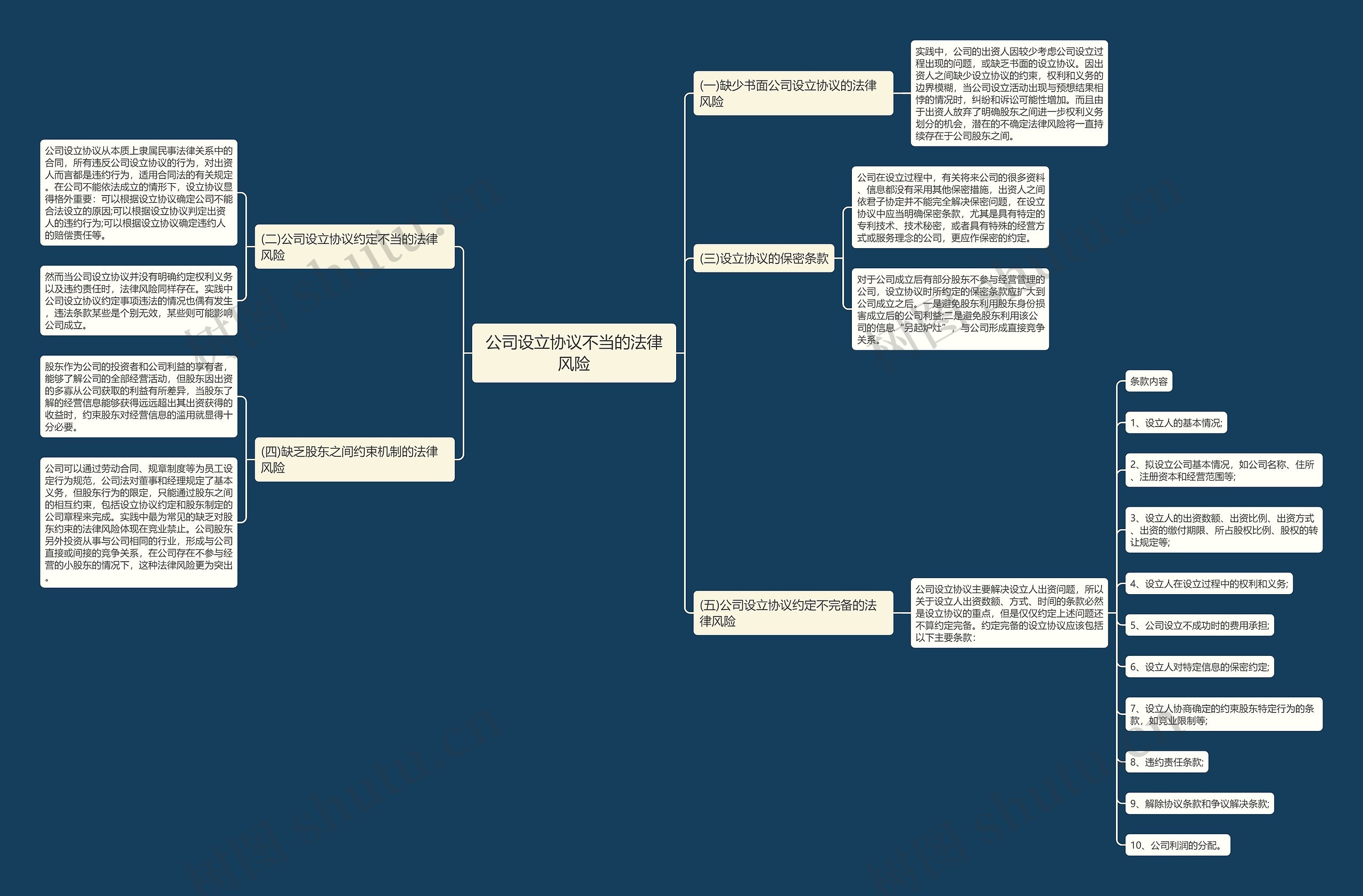 公司设立协议不当的法律风险思维导图