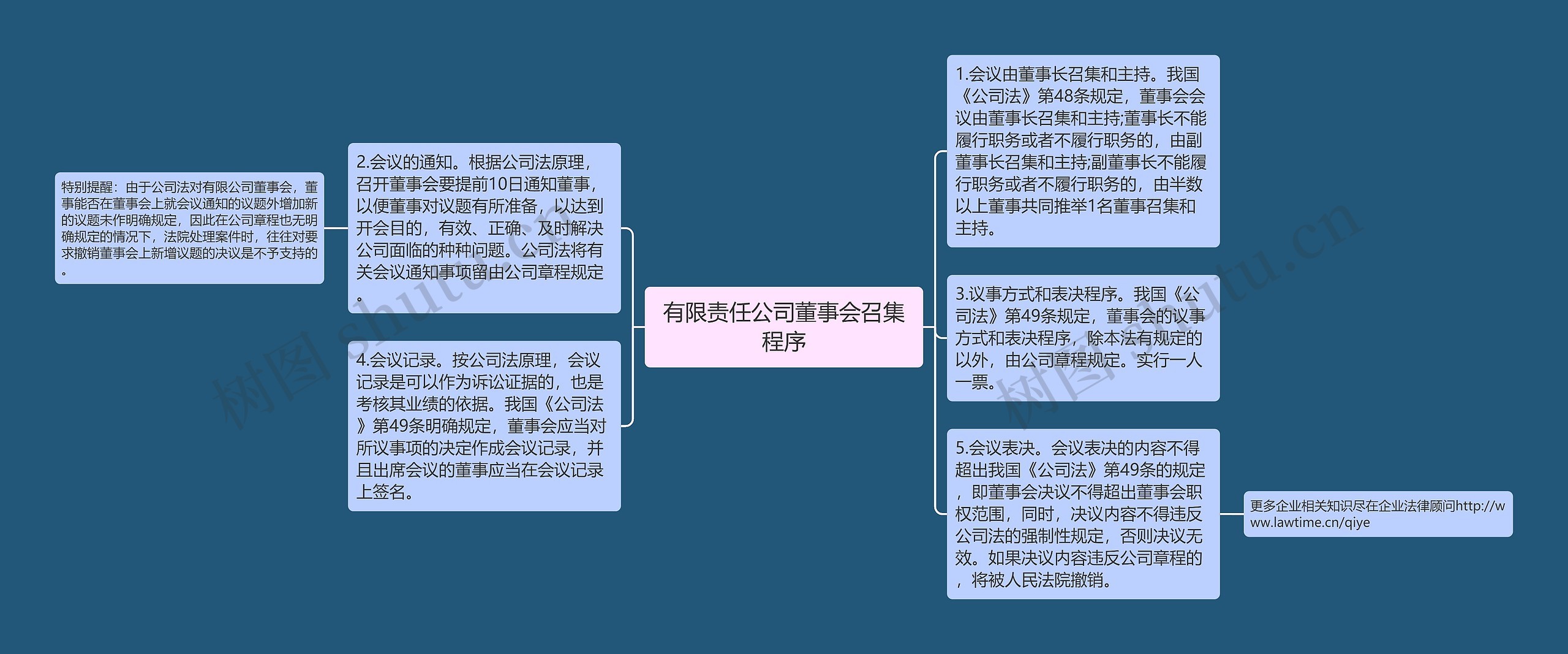 有限责任公司董事会召集程序思维导图