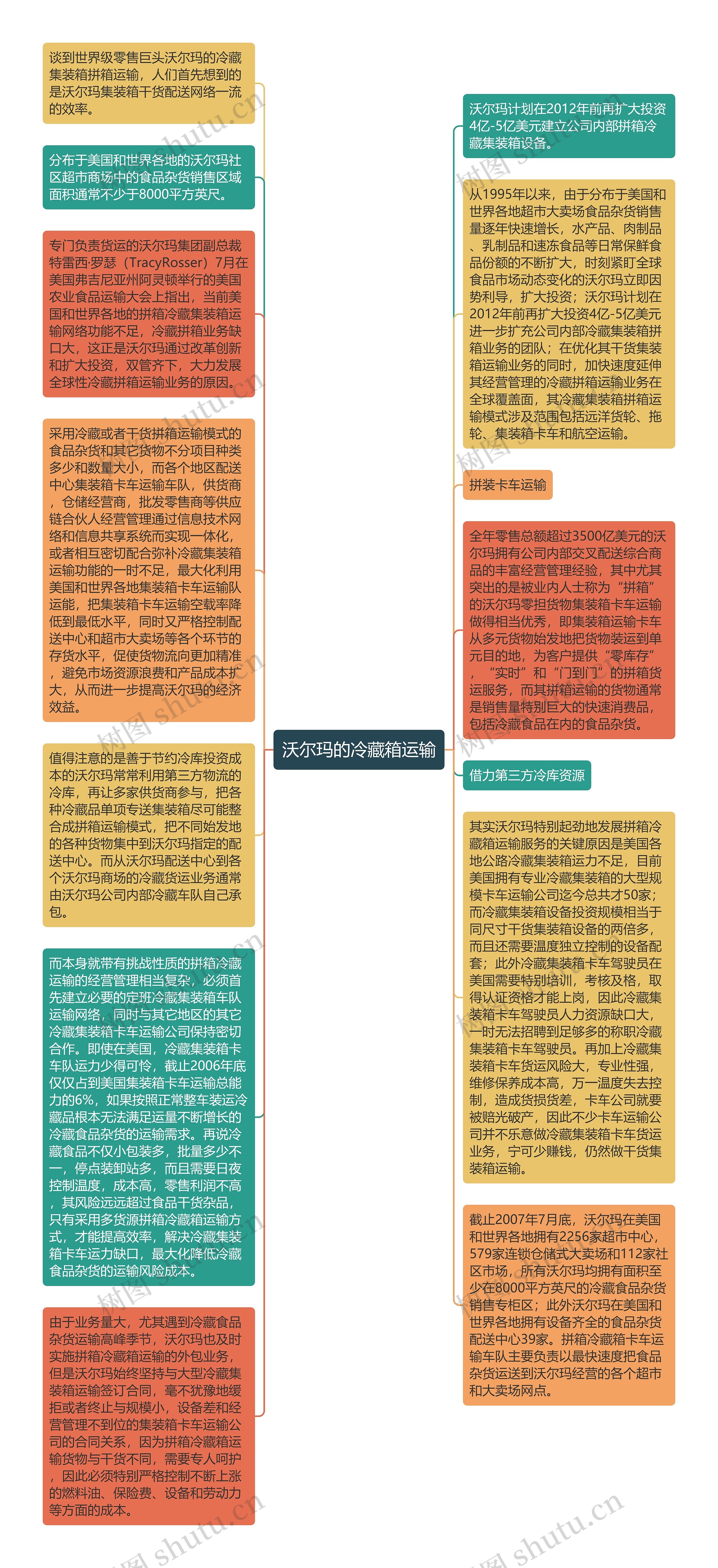 沃尔玛的冷藏箱运输思维导图