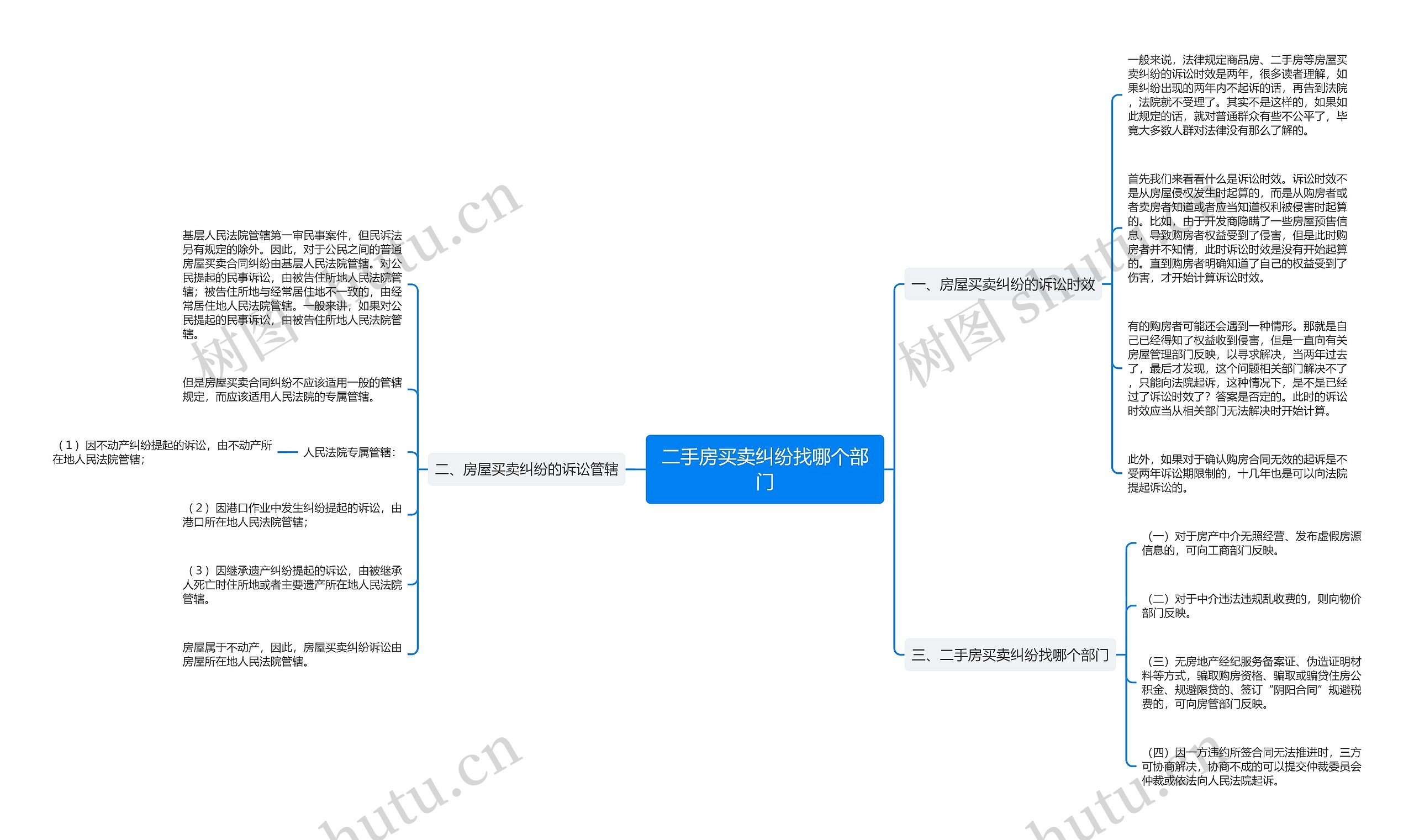 二手房买卖纠纷找哪个部门思维导图