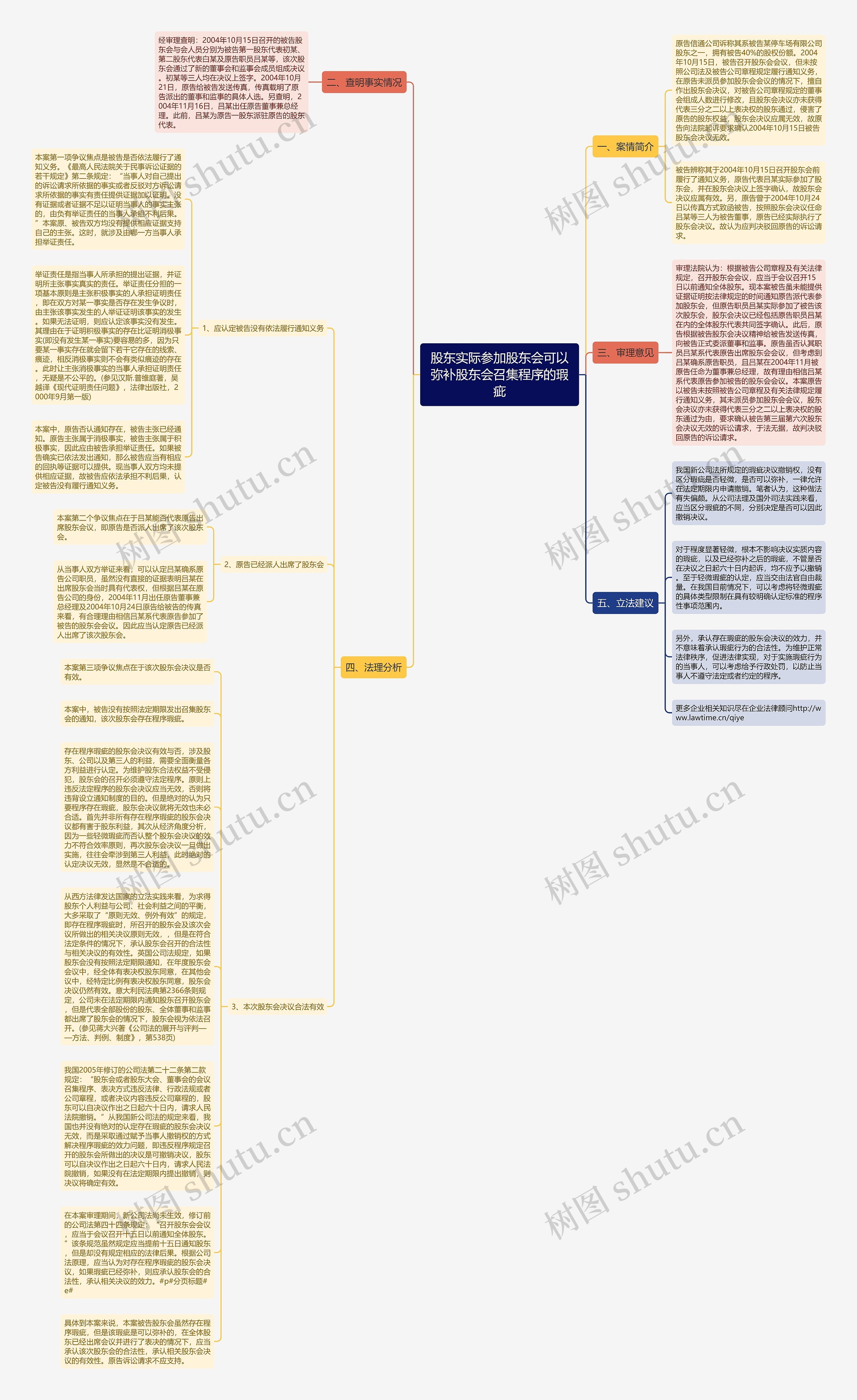 股东实际参加股东会可以弥补股东会召集程序的瑕疵思维导图