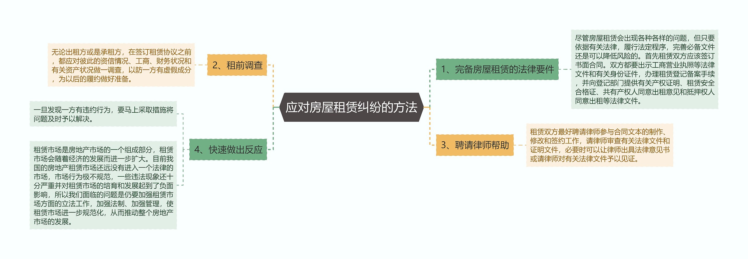 应对房屋租赁纠纷的方法