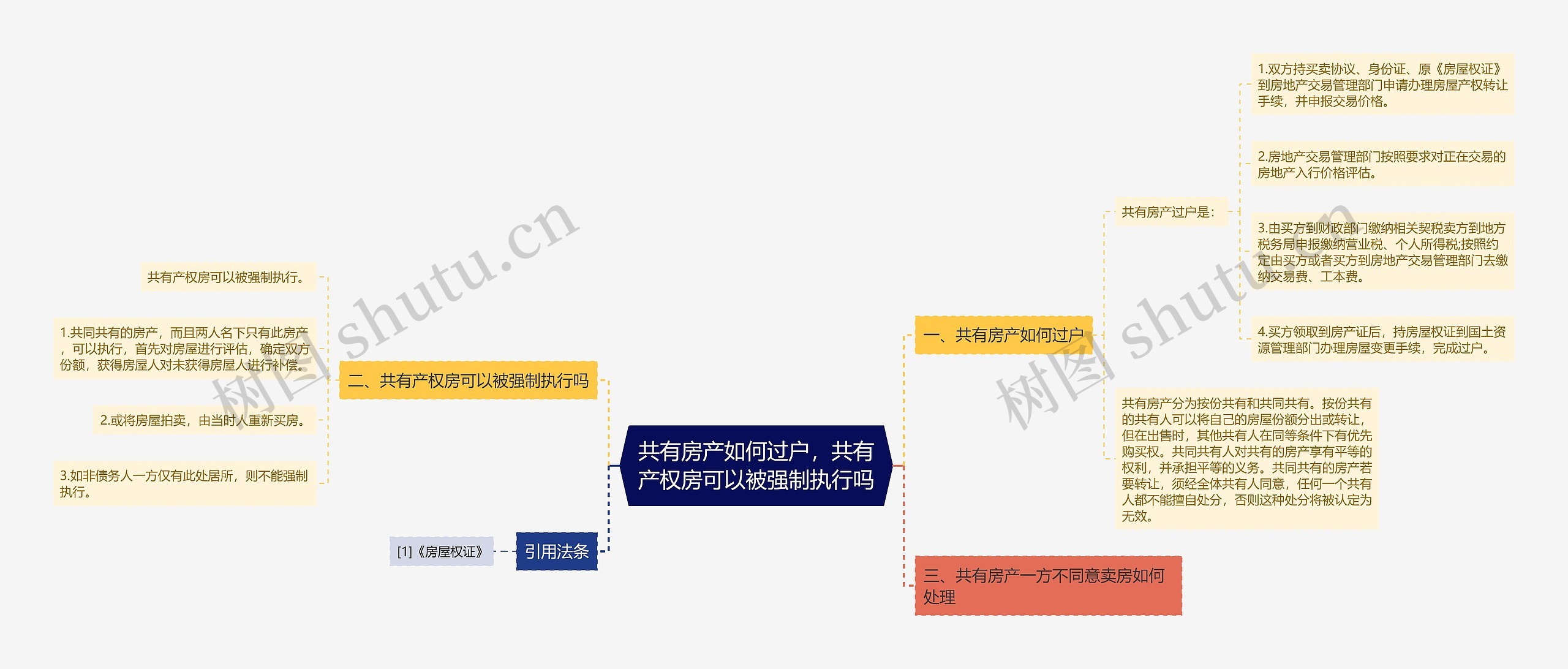 共有房产如何过户，共有产权房可以被强制执行吗思维导图