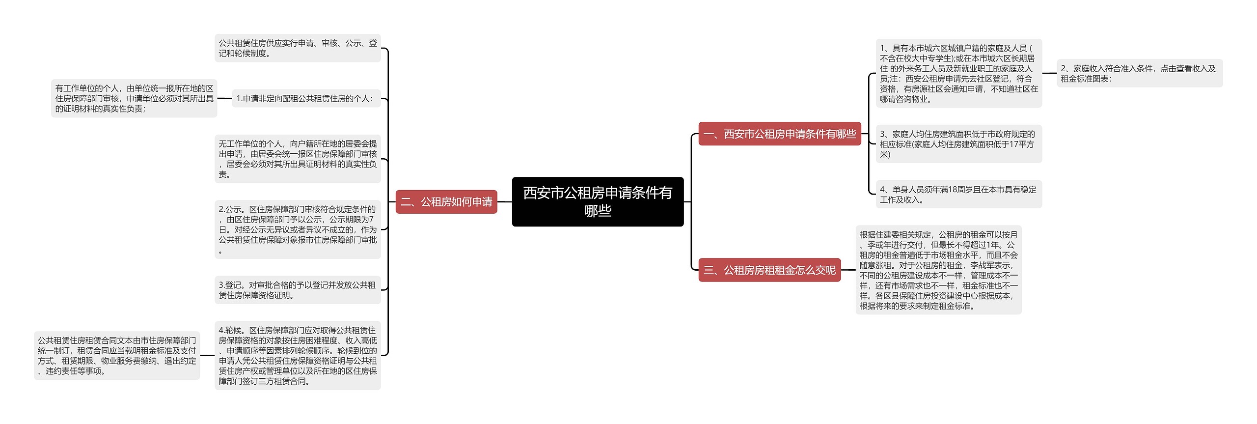 西安市公租房申请条件有哪些思维导图