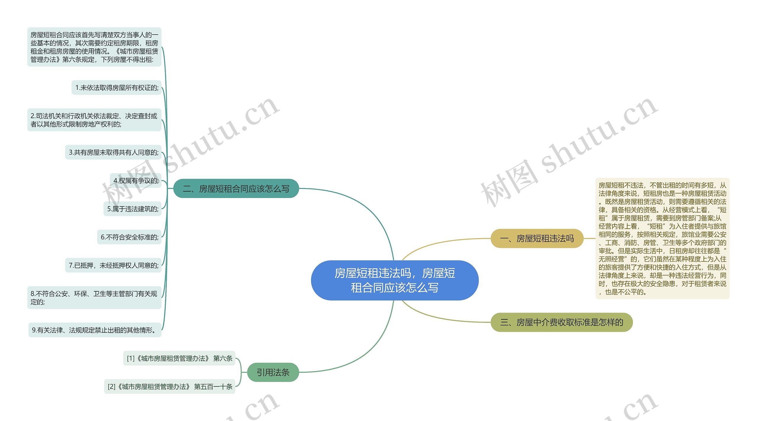 房屋短租违法吗，房屋短租合同应该怎么写思维导图