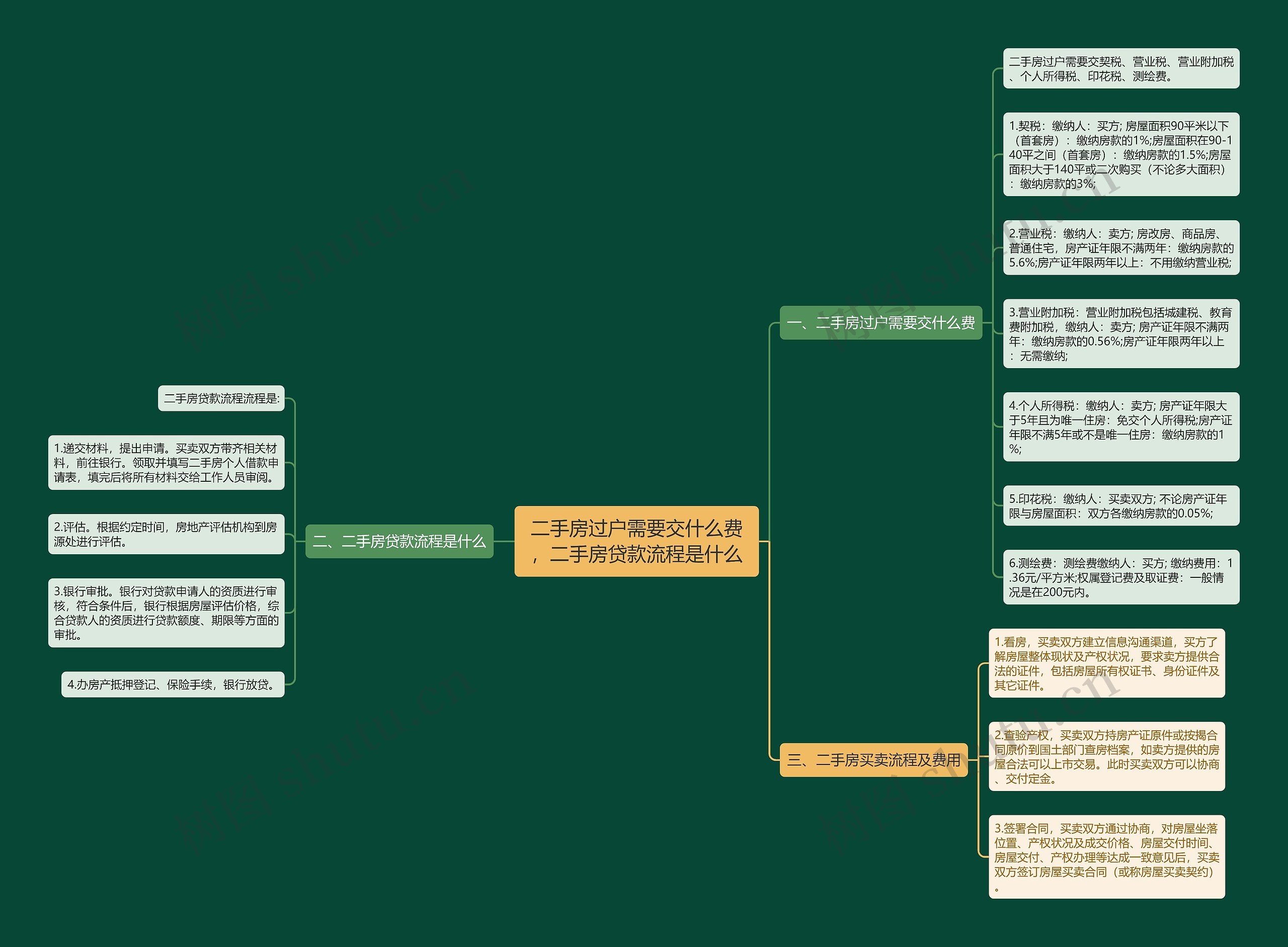二手房过户需要交什么费，二手房贷款流程是什么思维导图