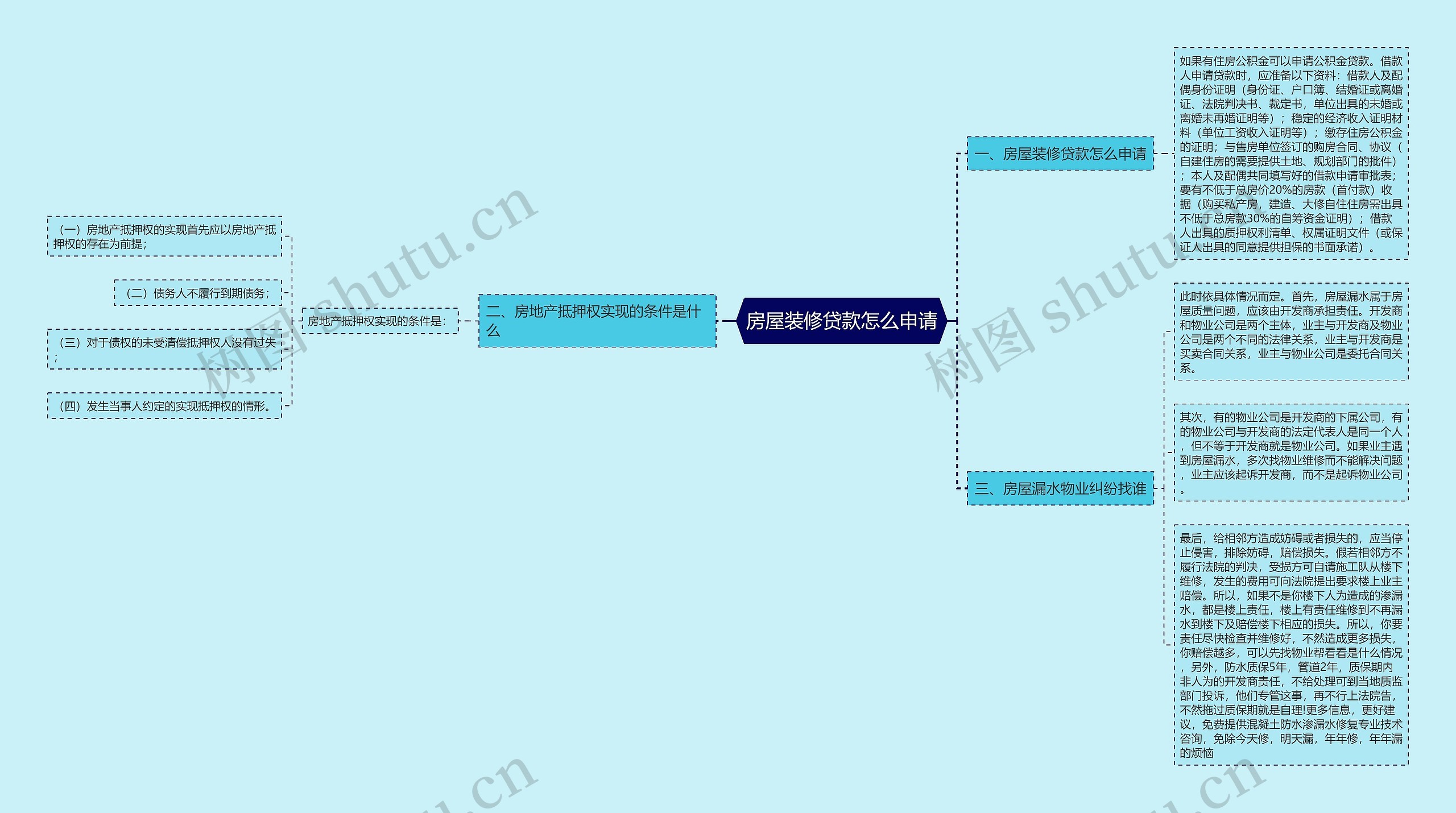 房屋装修贷款怎么申请思维导图