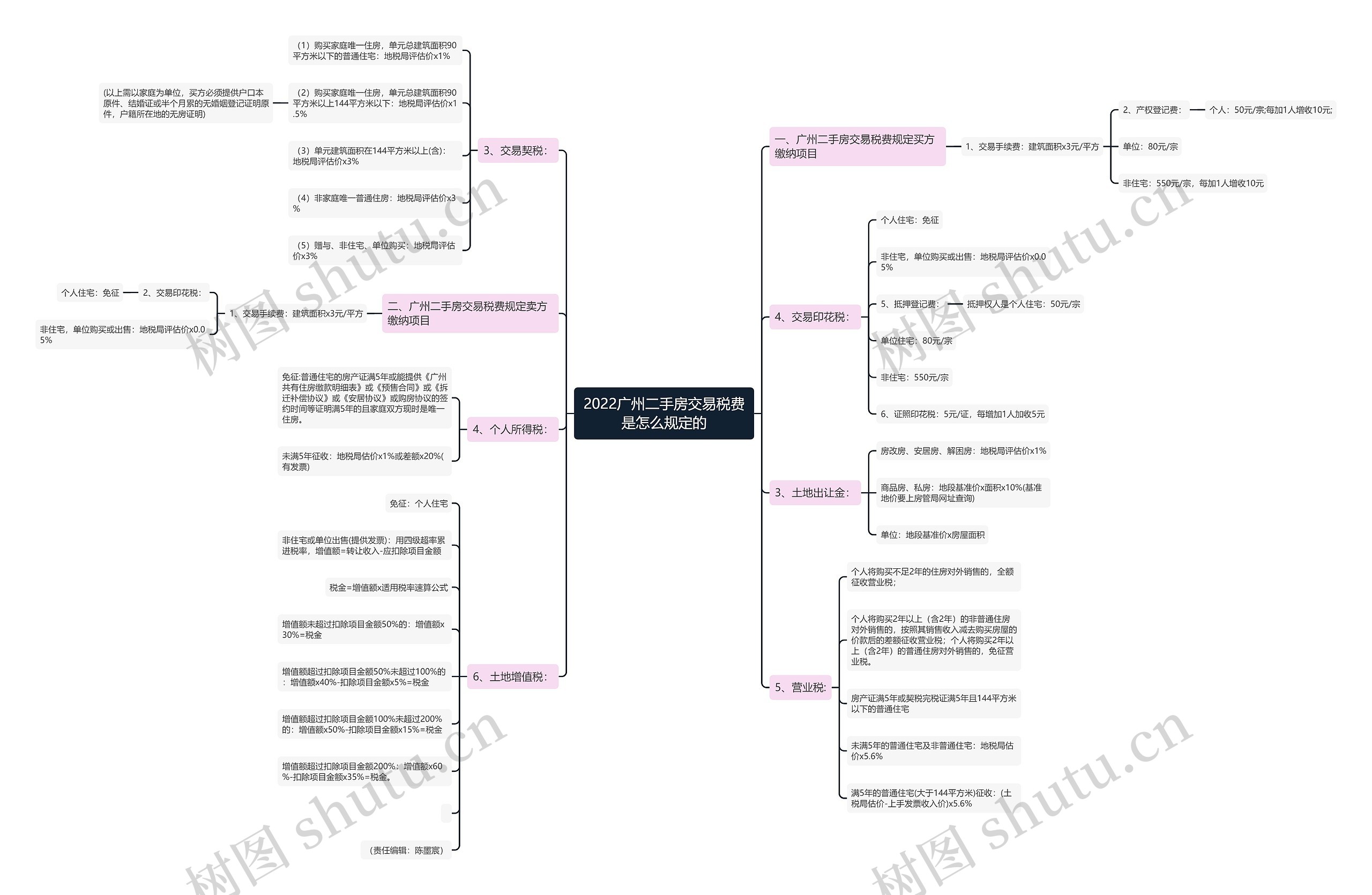 2022广州二手房交易税费是怎么规定的思维导图