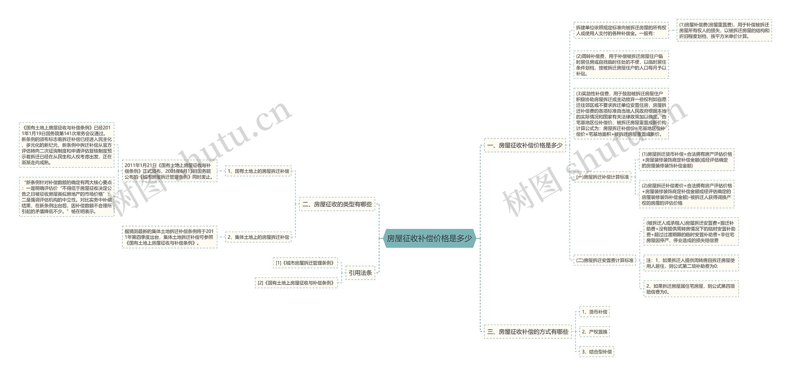 房屋征收补偿价格是多少思维导图