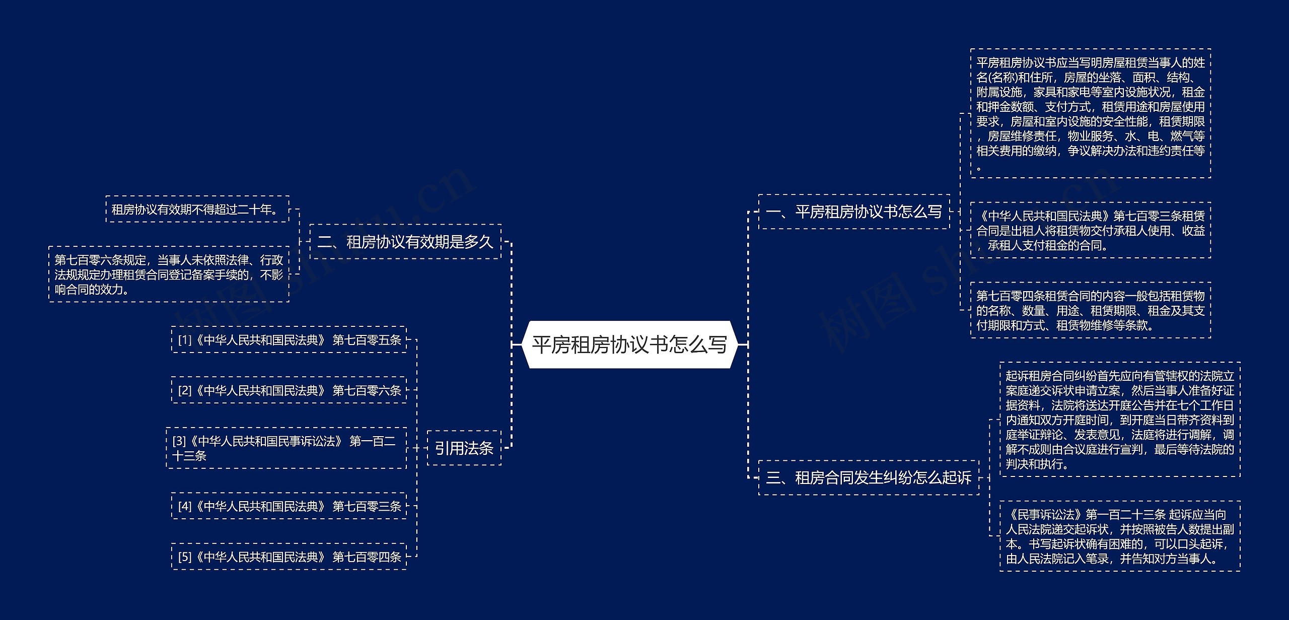 平房租房协议书怎么写思维导图