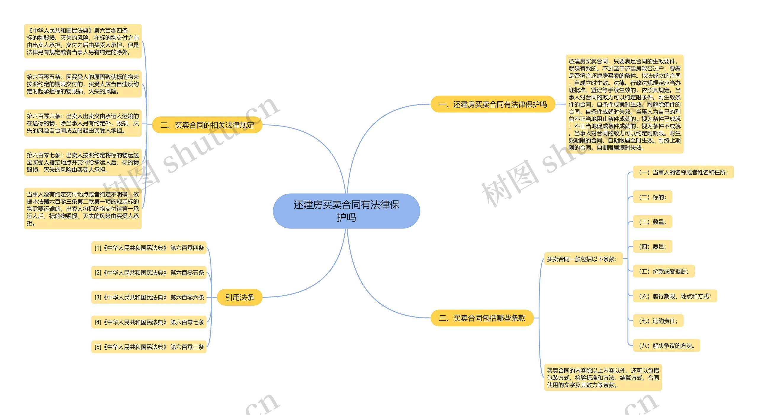 还建房买卖合同有法律保护吗思维导图