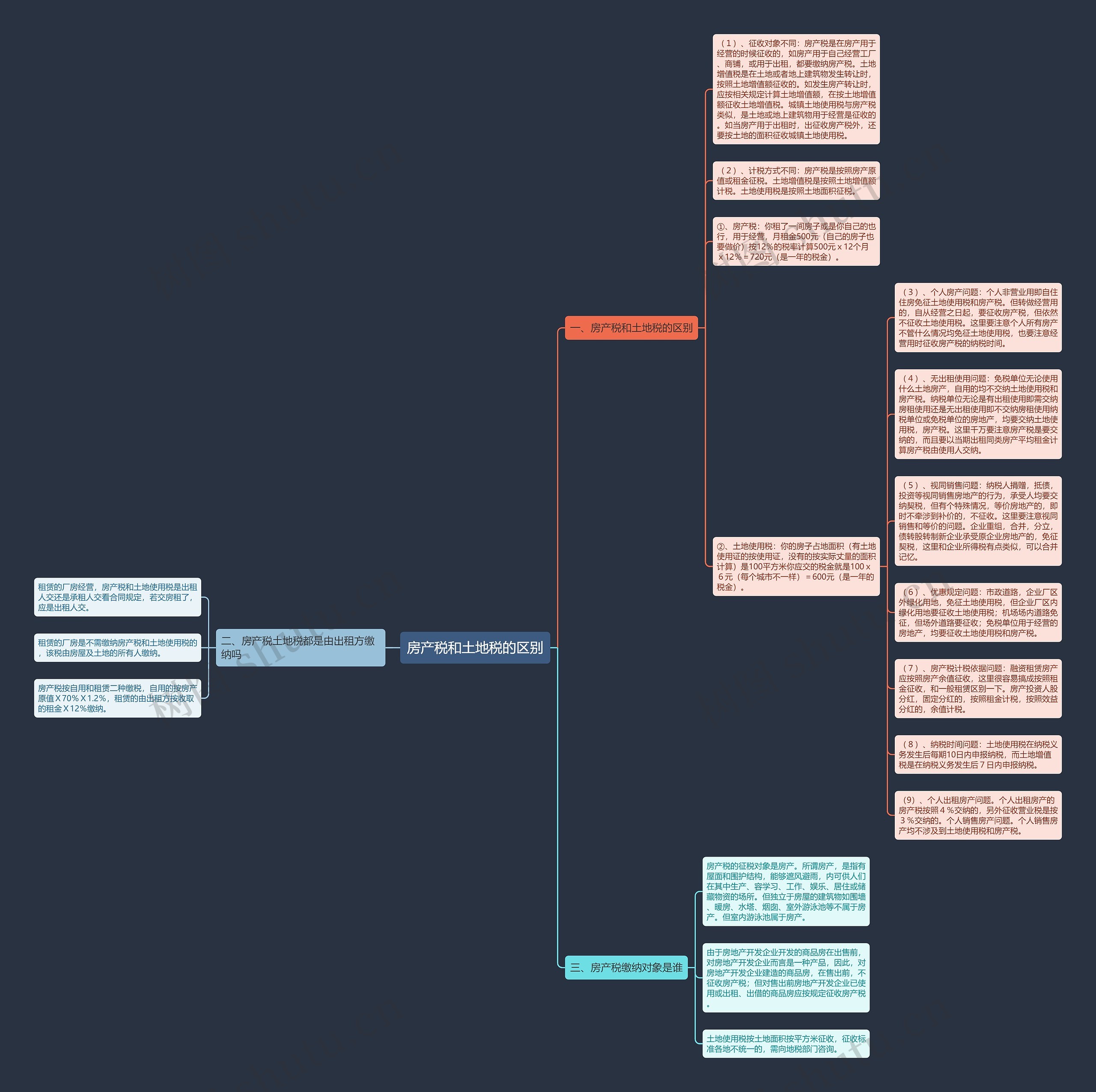 房产税和土地税的区别思维导图