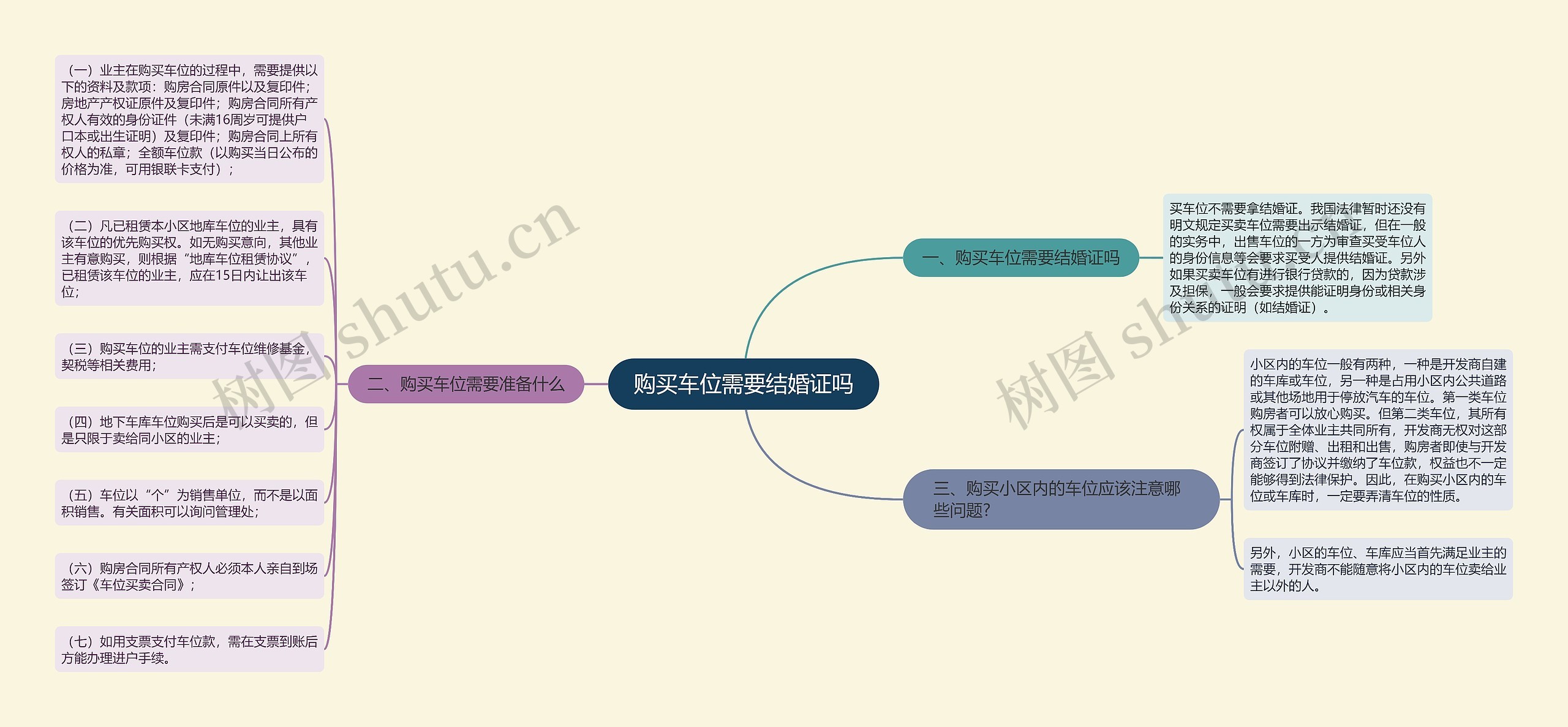 购买车位需要结婚证吗思维导图